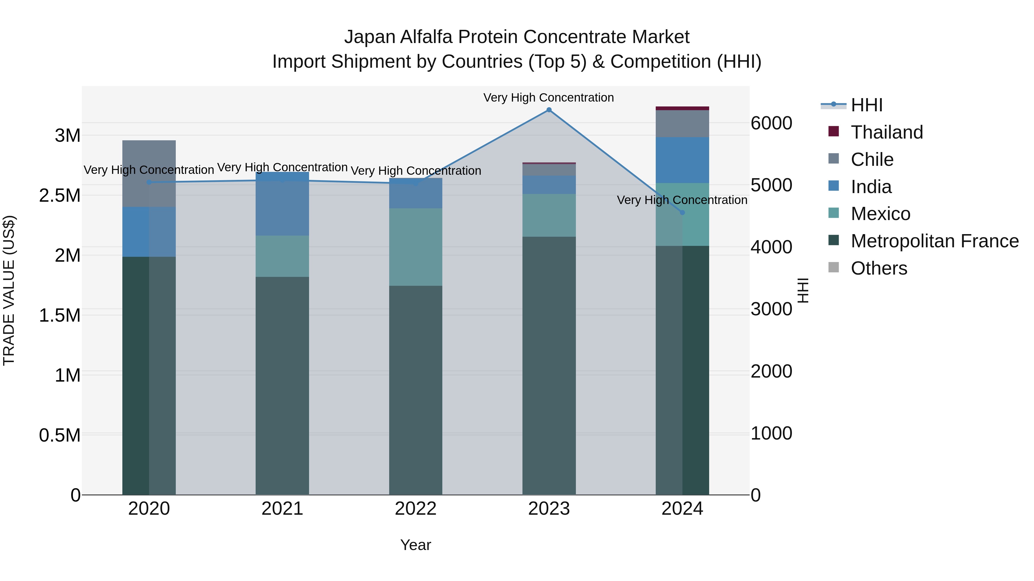 Japan Alfalfa Protein Concentrate Market Import Shipment by Countries (Top 5) & Competition (HHI)