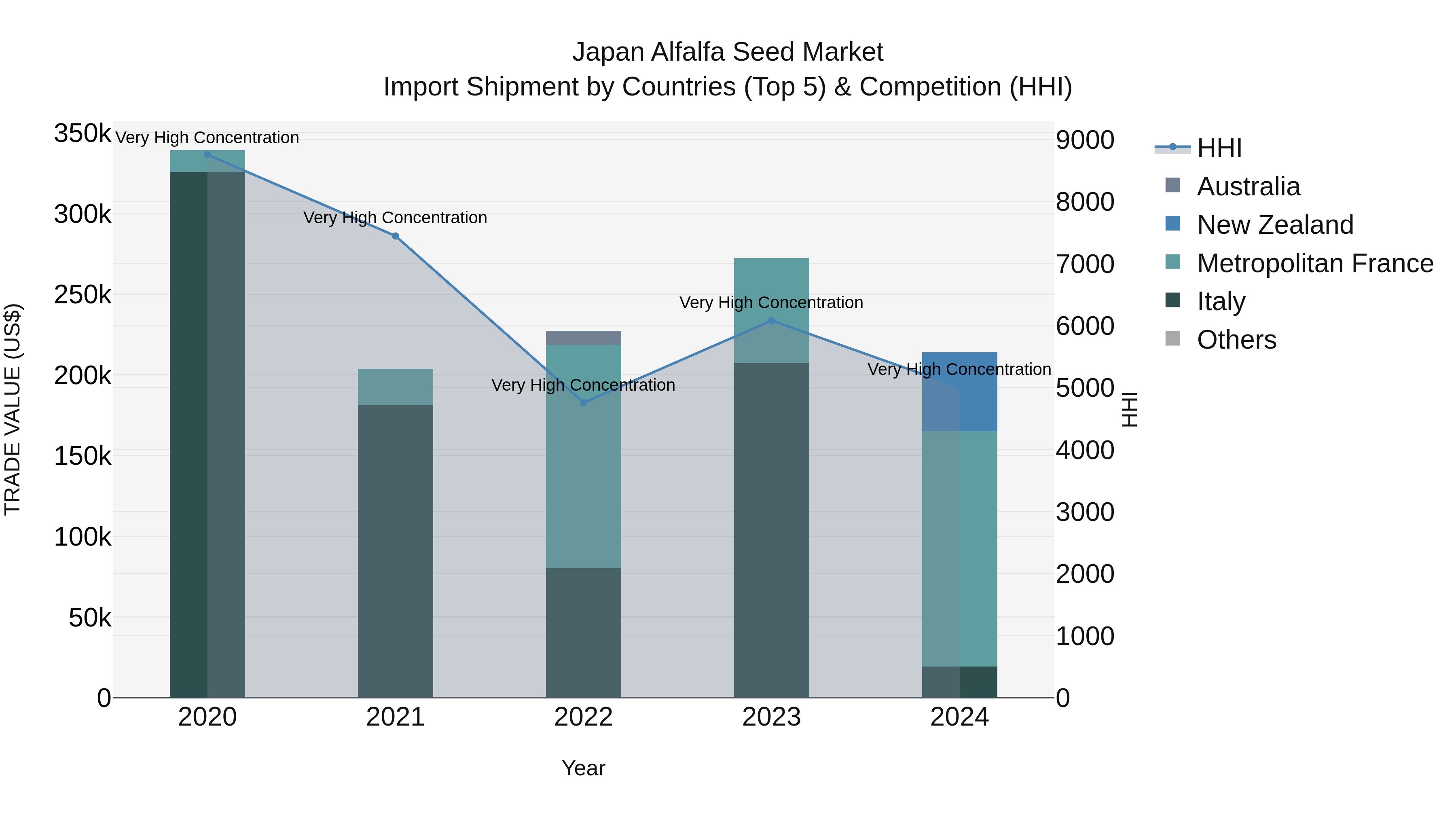 Japan Alfalfa Seed Market Import Shipment by Countries (Top 5) & Competition (HHI)