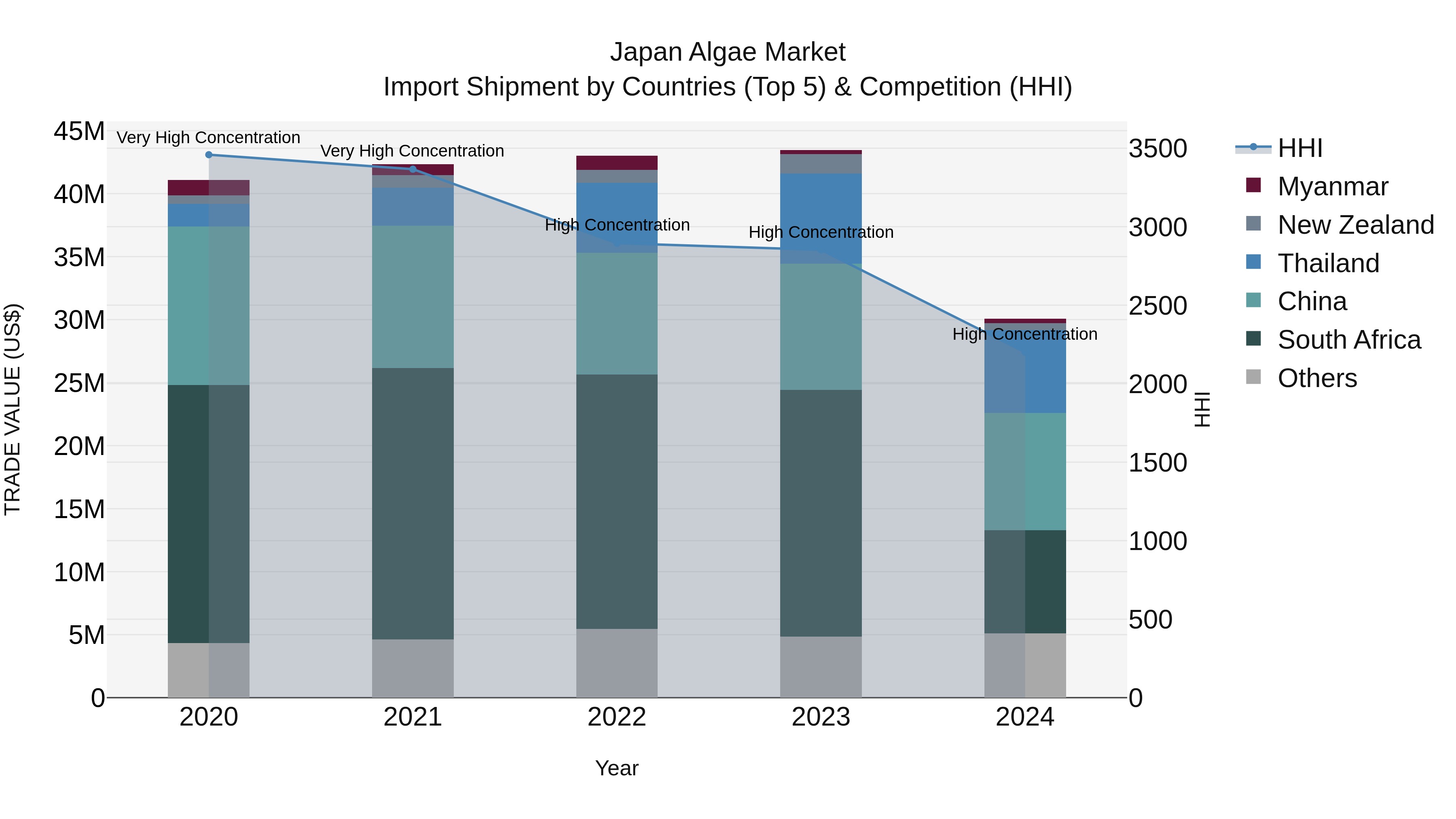 Japan Algae Market Import Shipment by Countries (Top 5) & Competition (HHI)