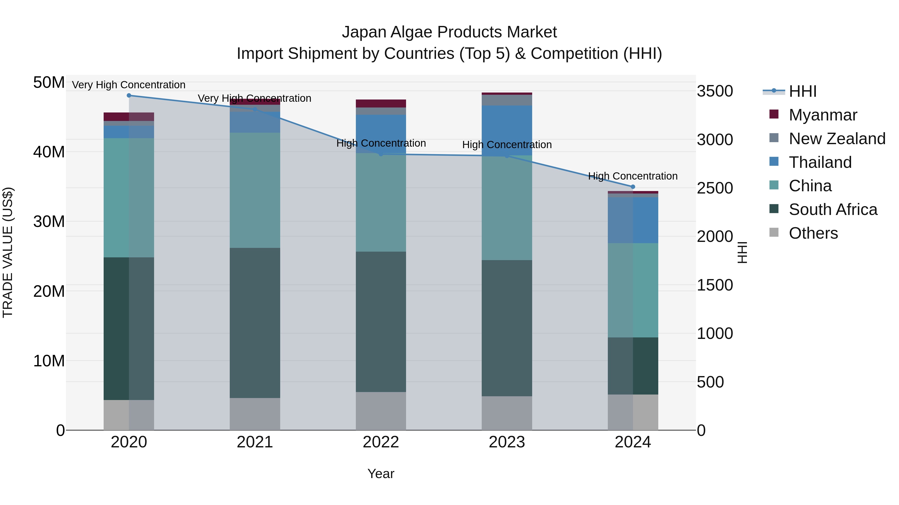 Japan Algae Products Market Import Shipment by Countries (Top 5) & Competition (HHI)
