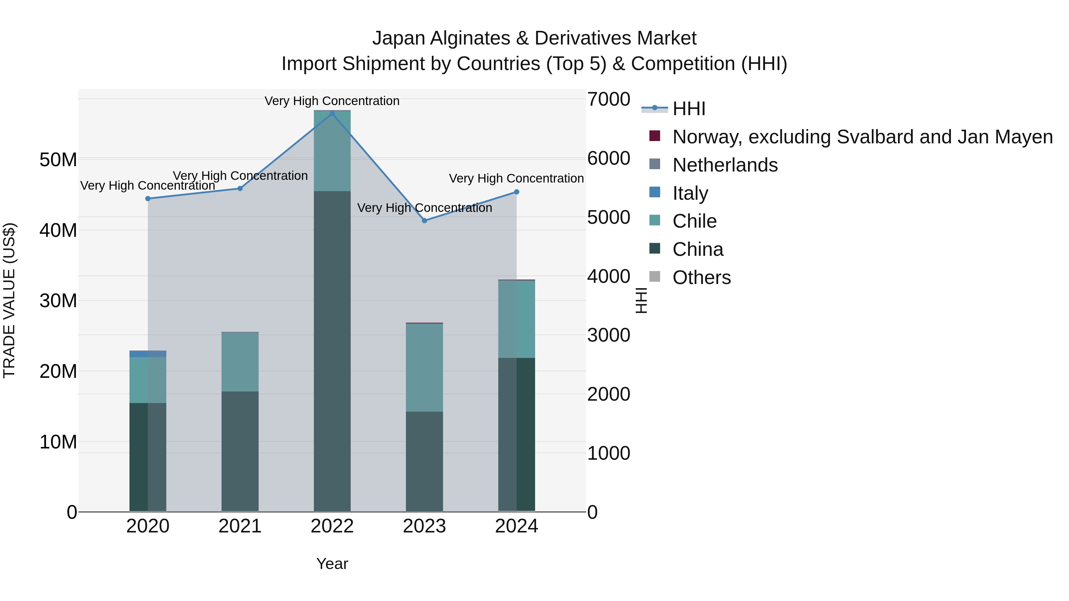 Japan Alginates & Derivatives Market Import Shipment by Countries (Top 5) & Competition (HHI)