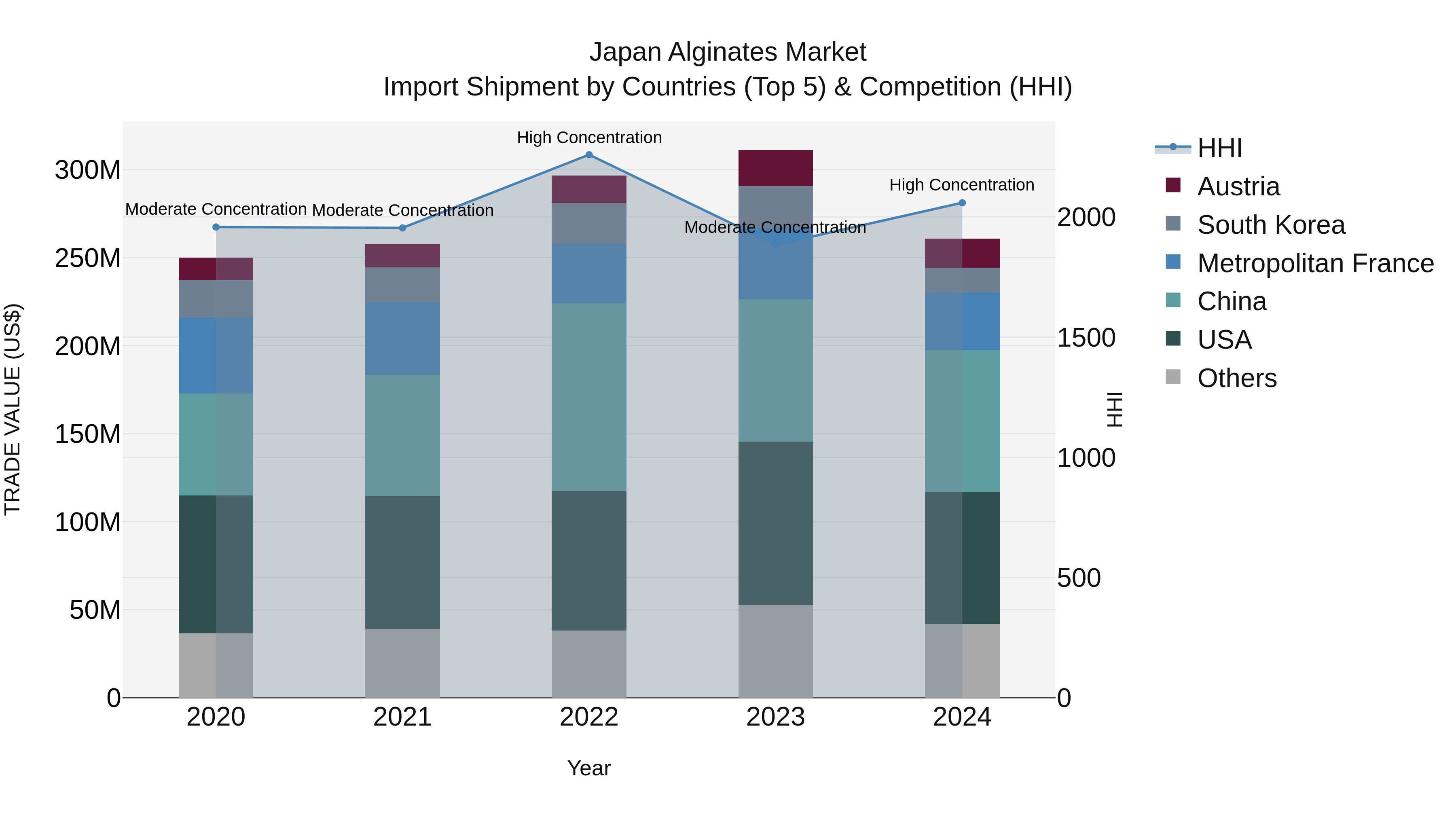Japan Alginates Market Import Shipment by Countries (Top 5) & Competition (HHI)
