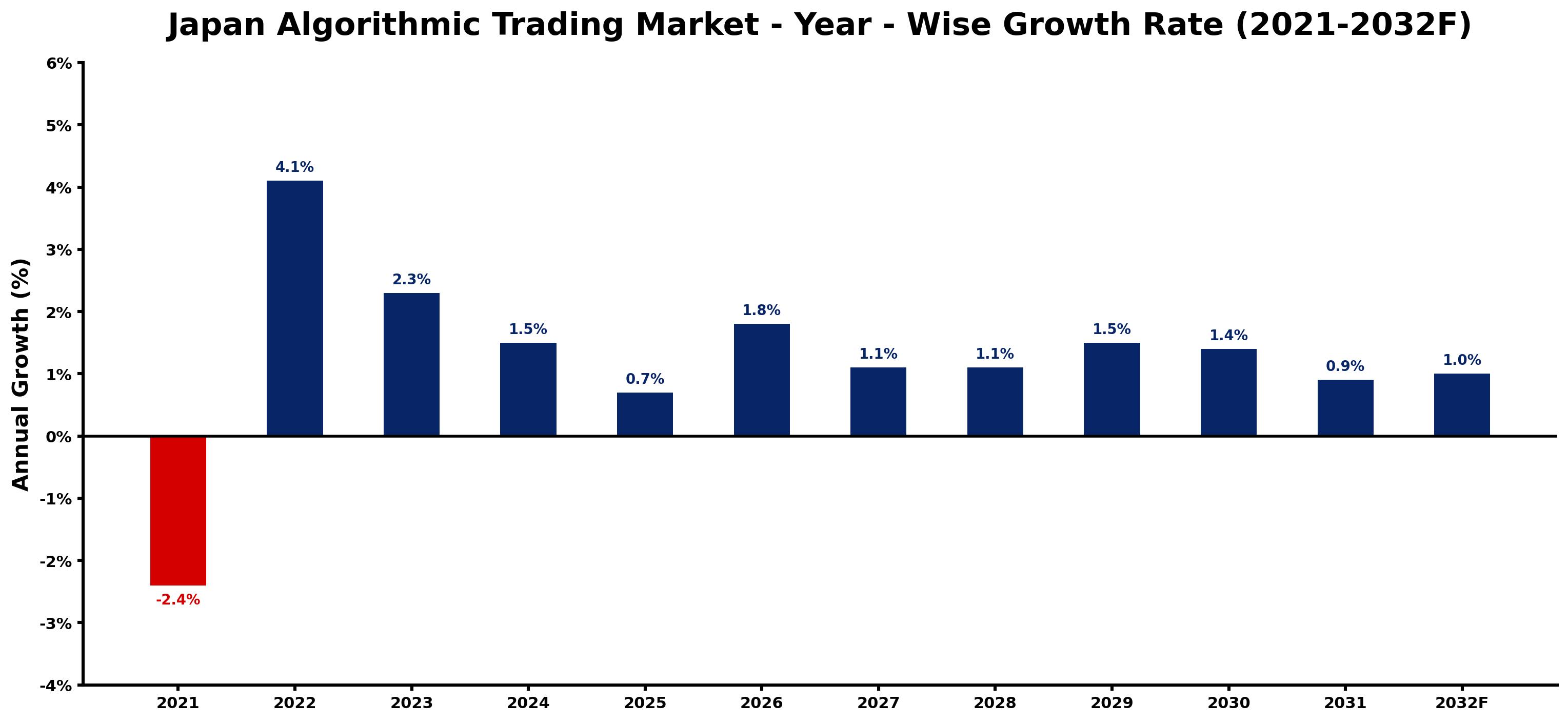 Japan Algorithmic Trading Market Year-wise Growth Rate and Key Drivers
