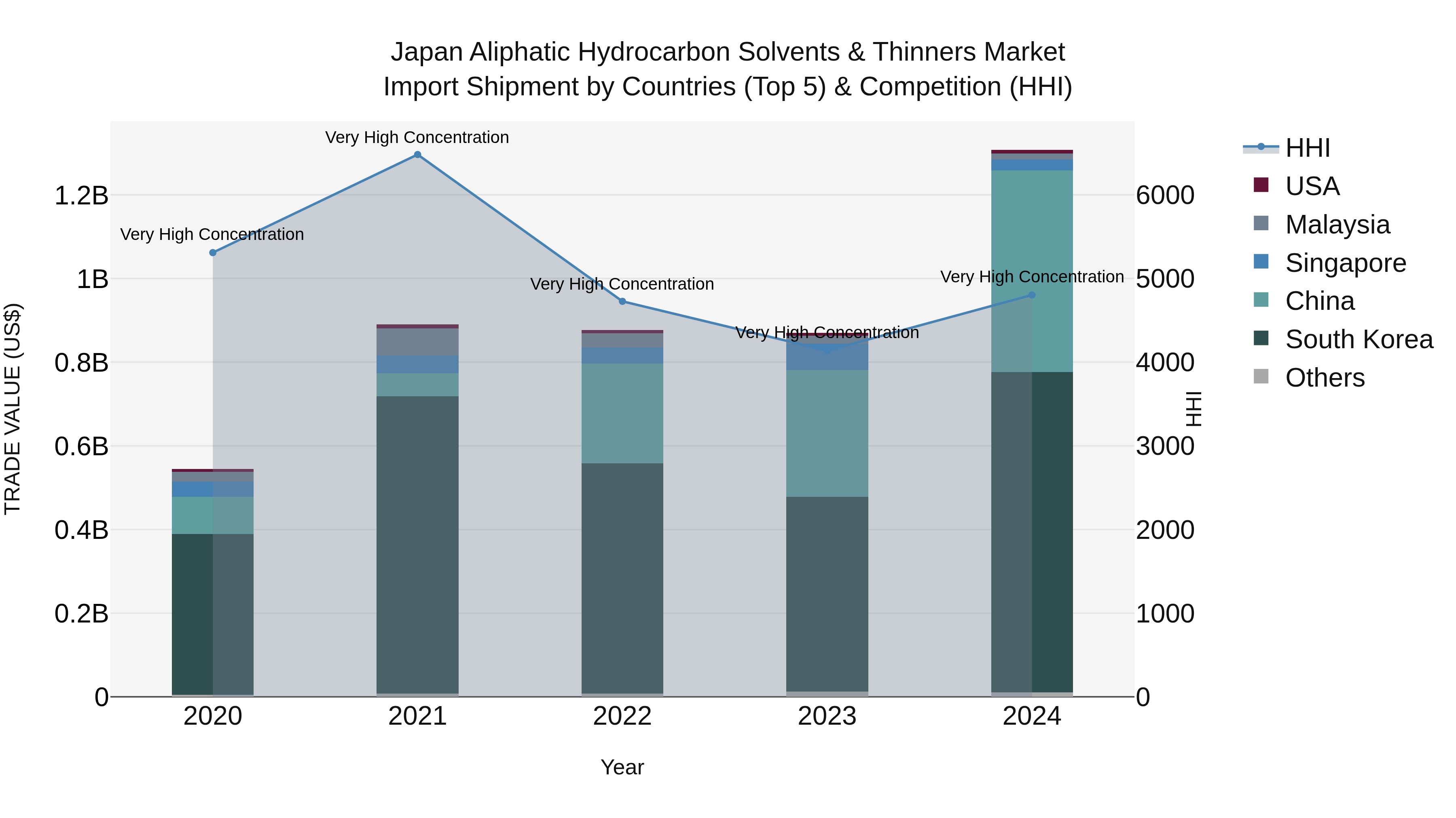 Japan Aliphatic Hydrocarbon Solvents & Thinners Market Import Shipment by Countries (Top 5) & Competition (HHI)