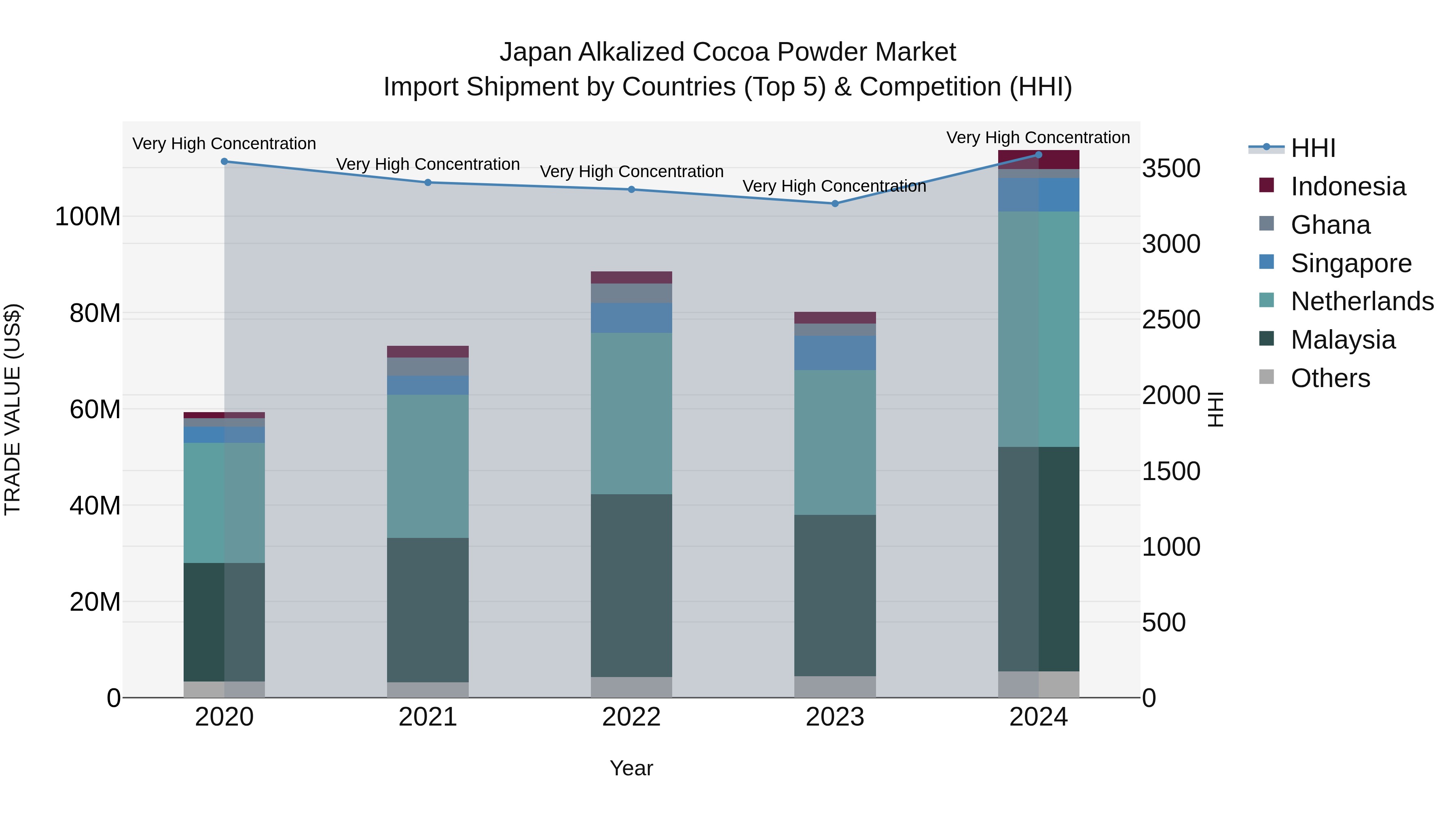Japan Alkalized Cocoa Powder Market Import Shipment by Countries (Top 5) & Competition (HHI)