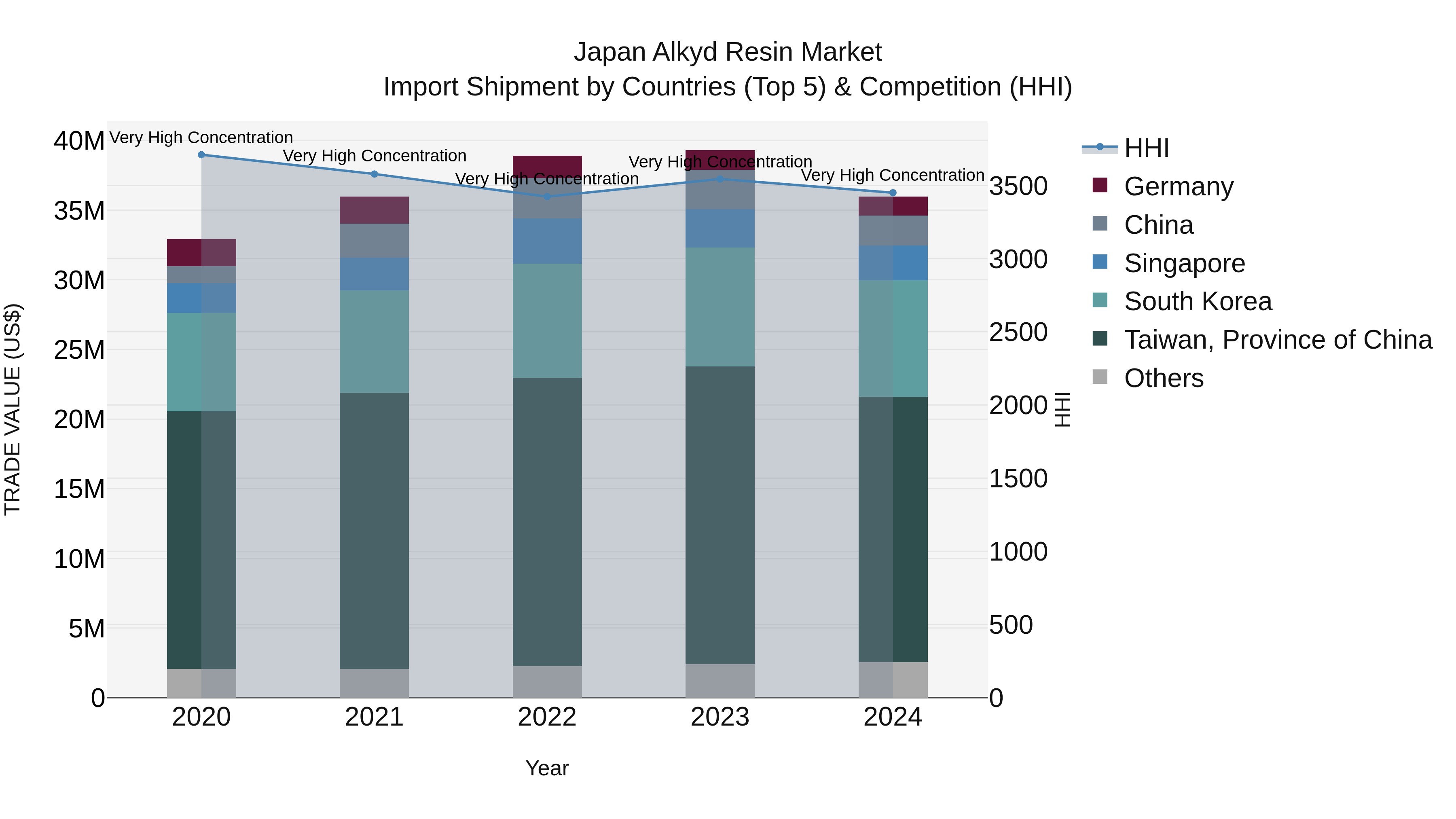 Japan Alkyd Resin Market Import Shipment by Countries (Top 5) & Competition (HHI)
