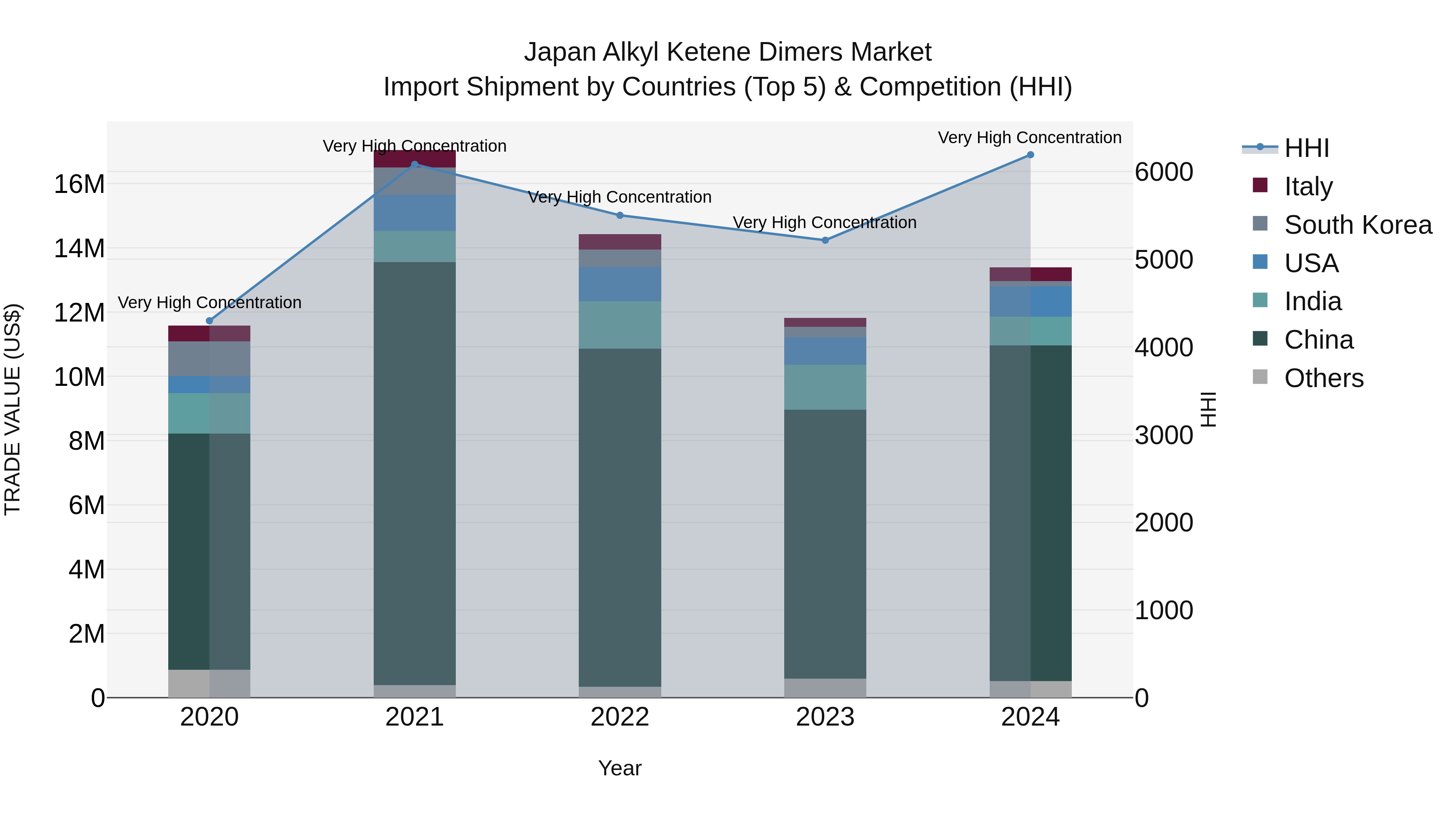Japan Alkyl Ketene Dimers Market Import Shipment by Countries (Top 5) & Competition (HHI)