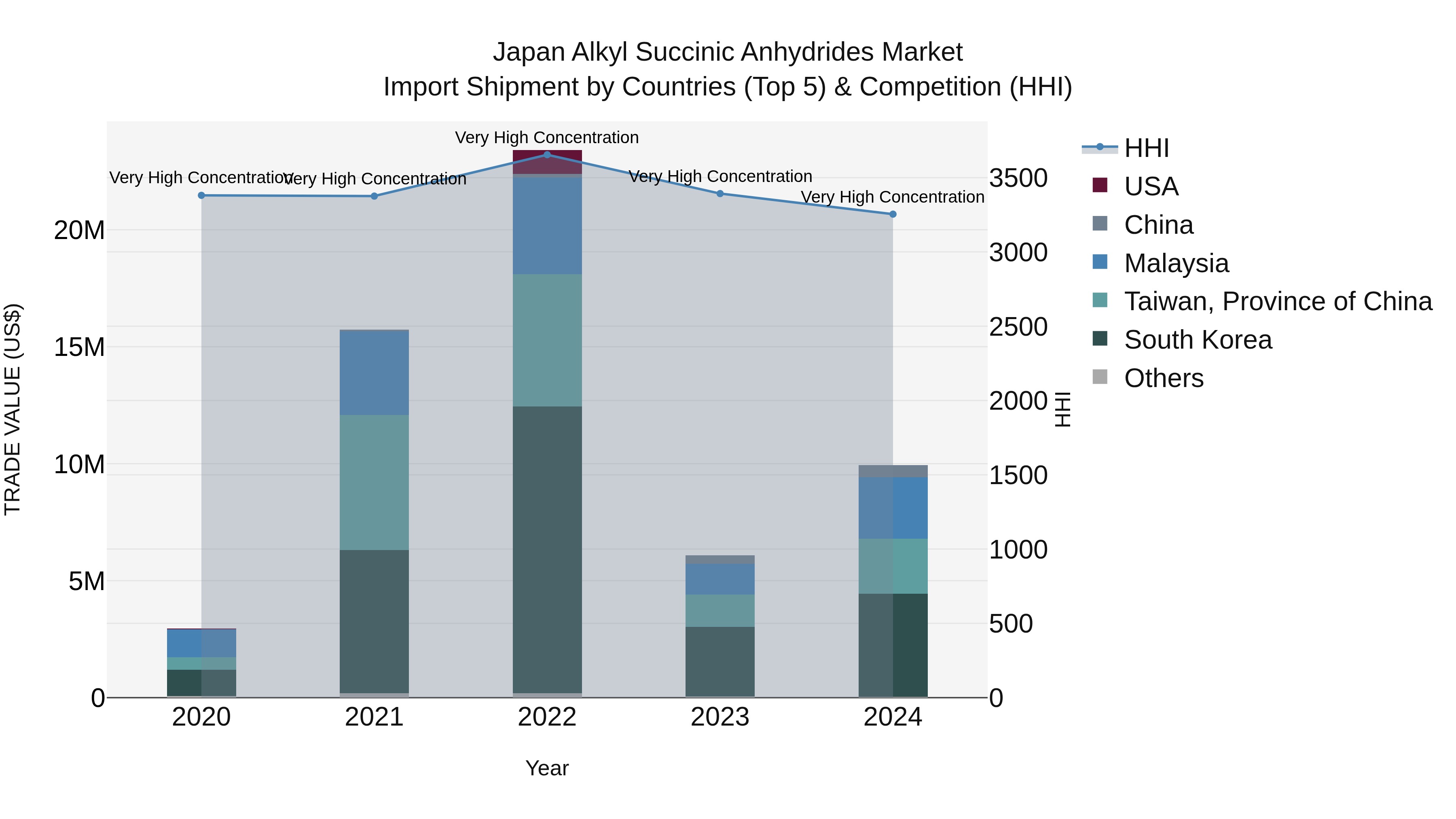 Japan Alkyl Succinic Anhydrides Market Import Shipment by Countries (Top 5) & Competition (HHI)