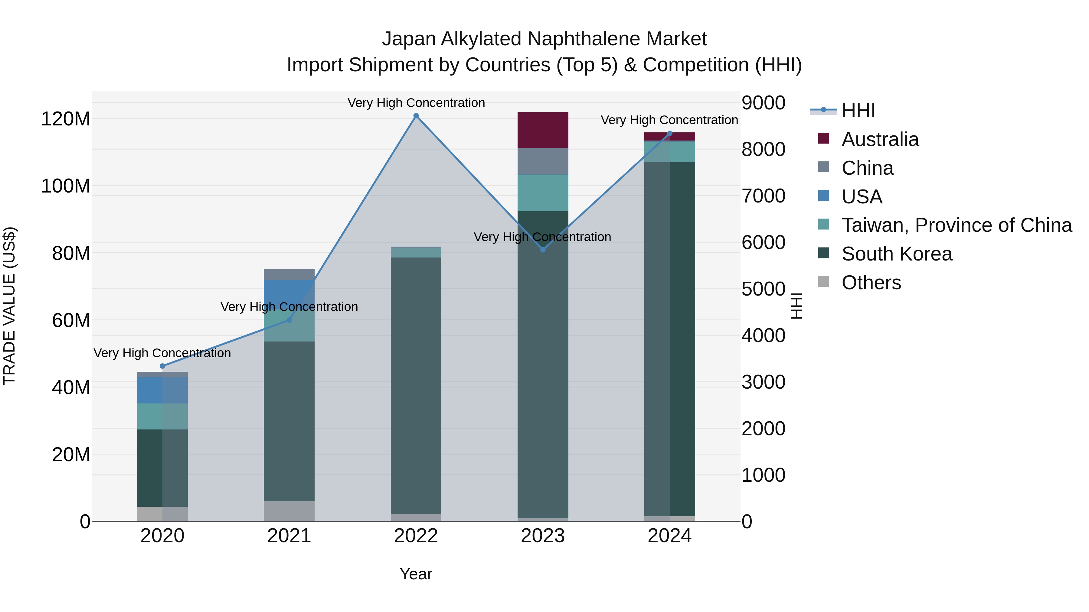 Japan Alkylated Naphthalene Market Import Shipment by Countries (Top 5) & Competition (HHI)