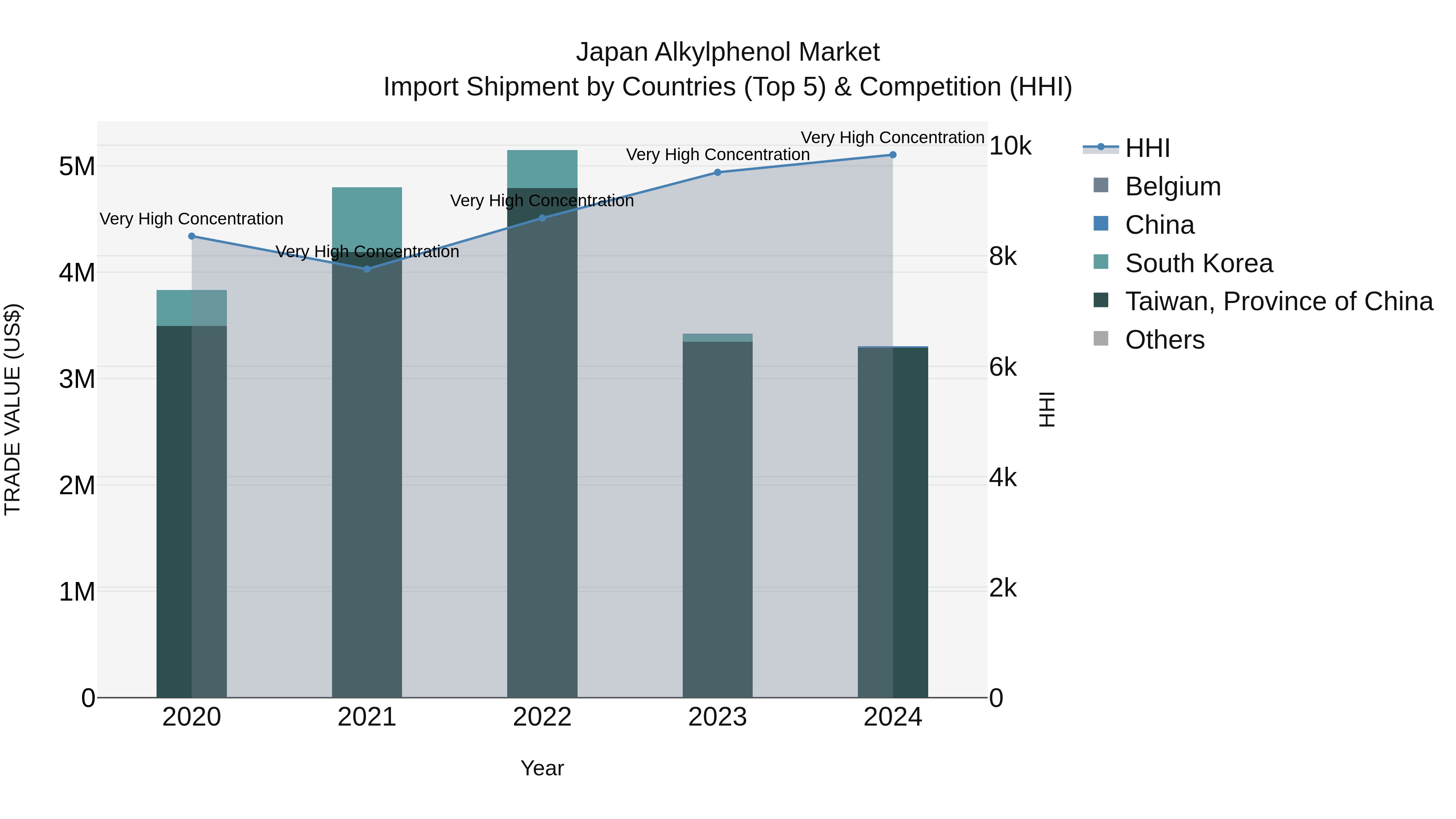 Japan Alkylphenol Market Import Shipment by Countries (Top 5) & Competition (HHI)