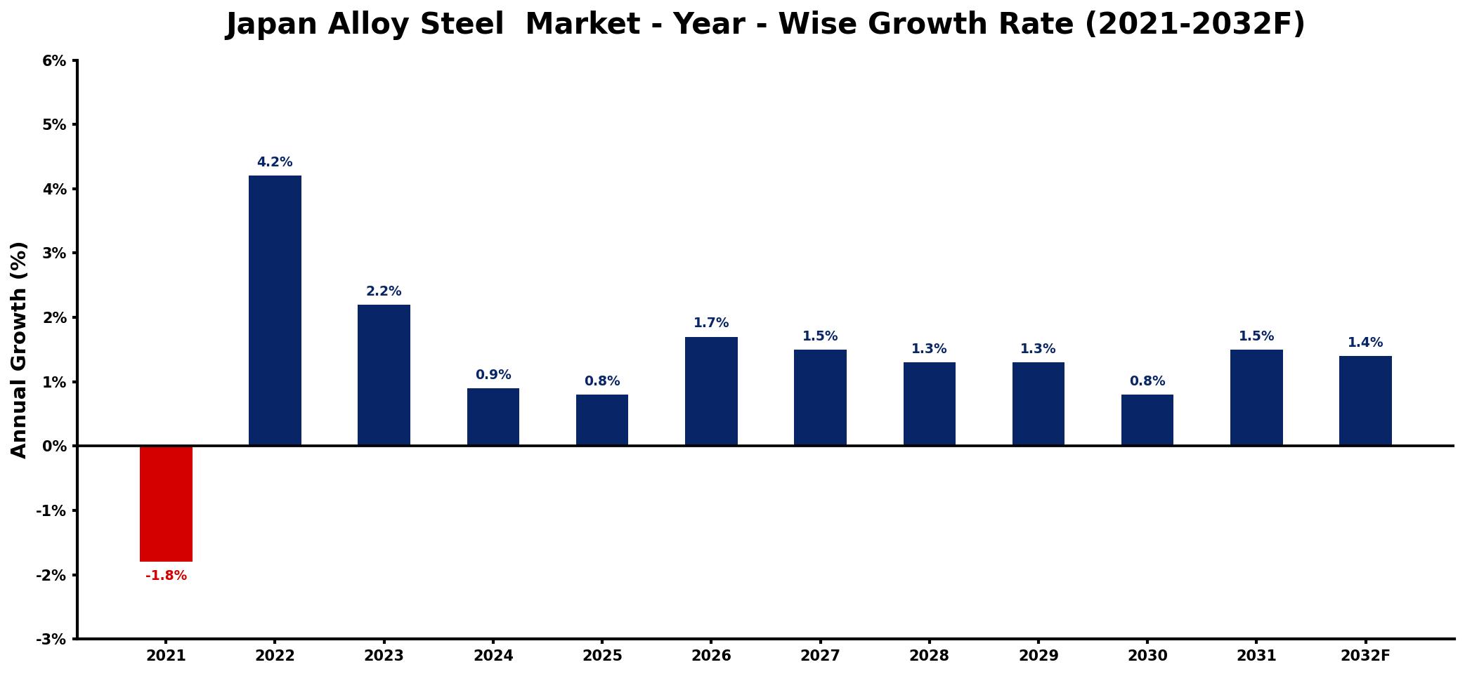 Japan Alloy Steel Market Year-wise Growth Rate and Key Drivers