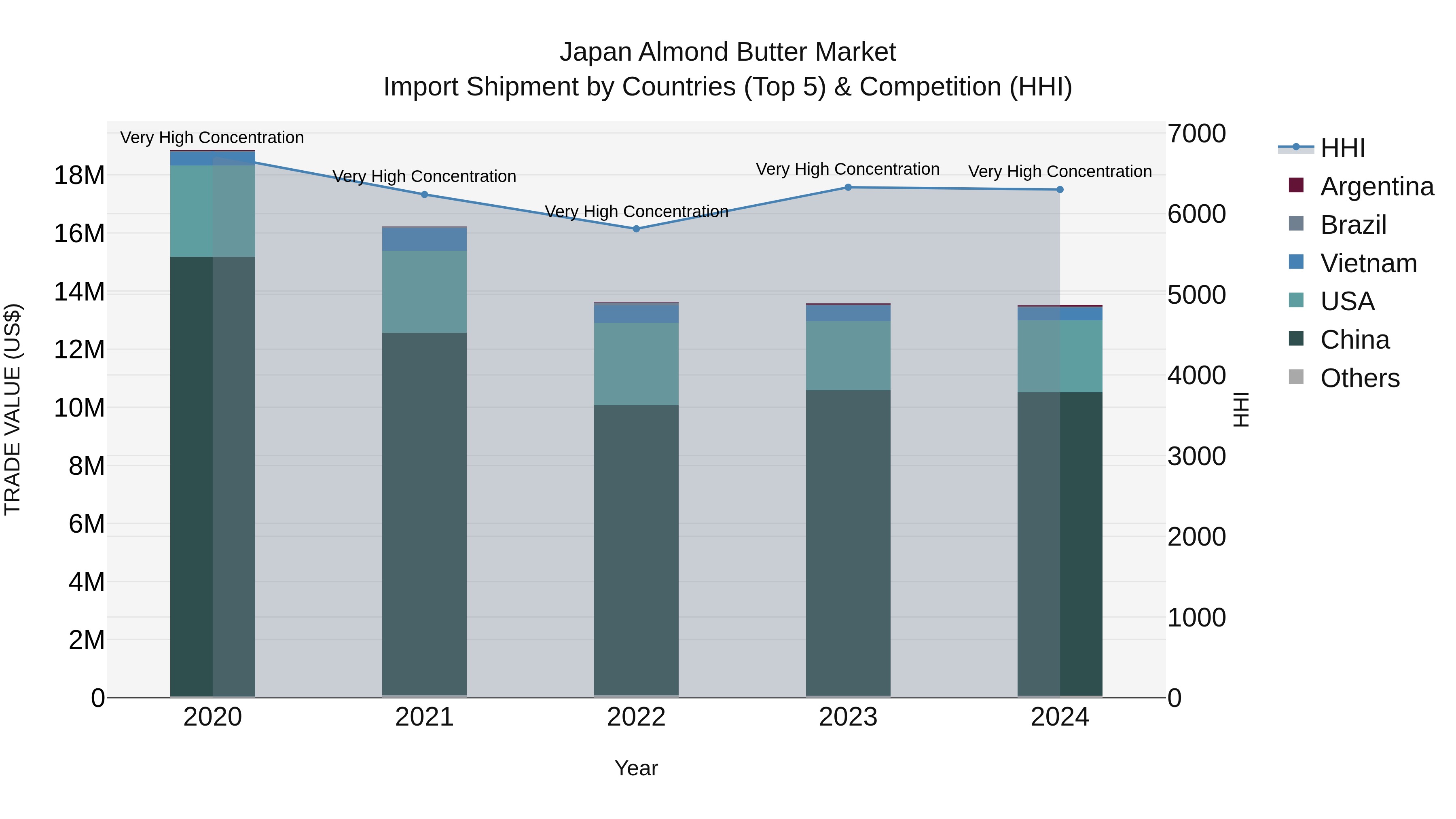 Japan Almond Butter Market Import Shipment by Countries (Top 5) & Competition (HHI)