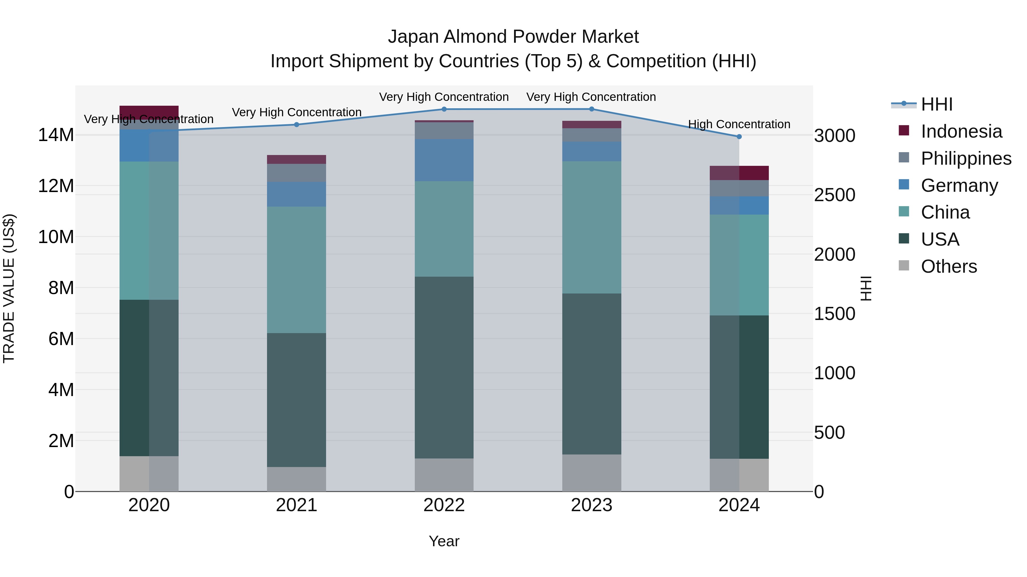 Japan Almond Powder Market Import Shipment by Countries (Top 5) & Competition (HHI)