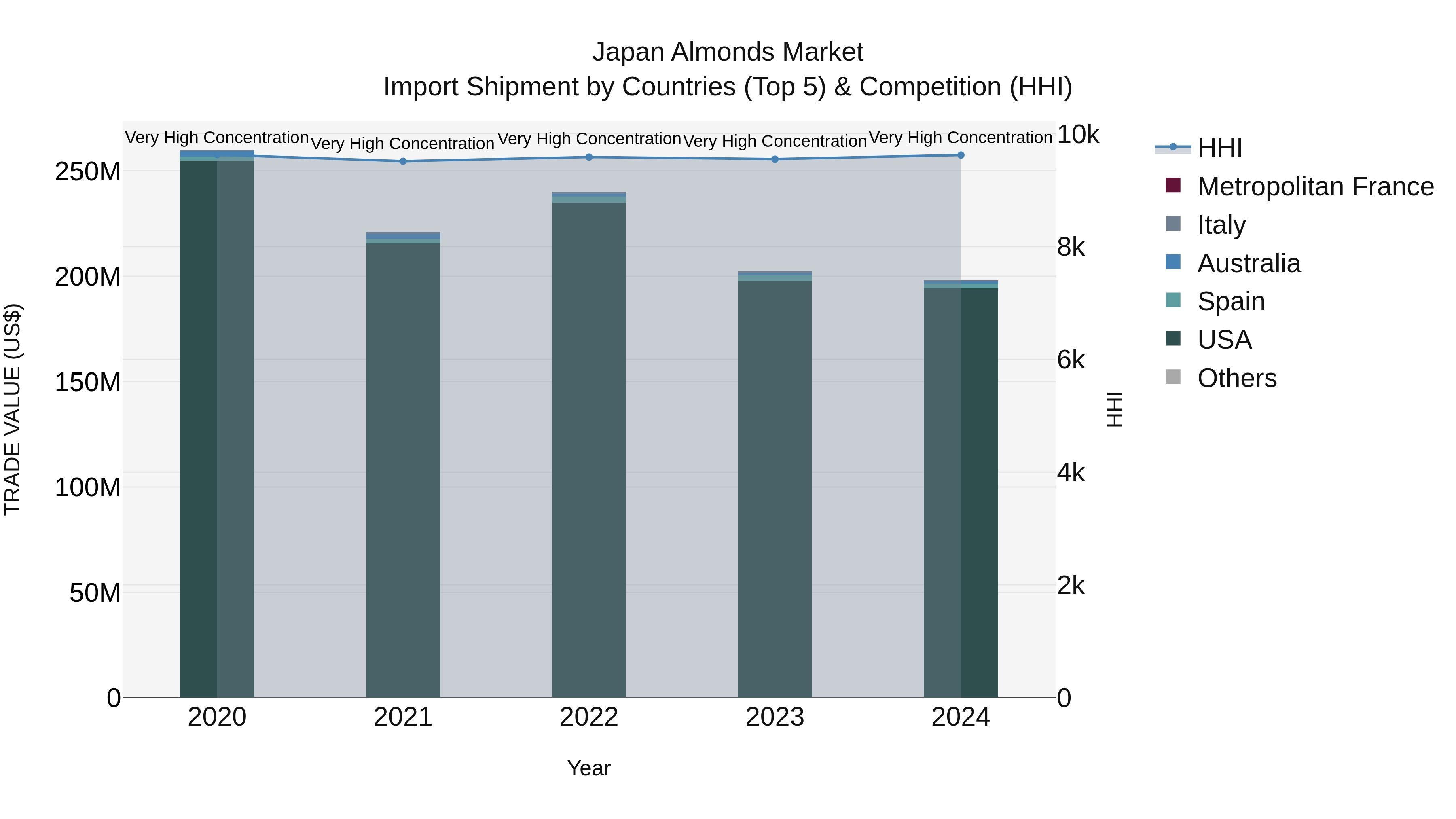 Japan Almonds Market Import Shipment by Countries (Top 5) & Competition (HHI)