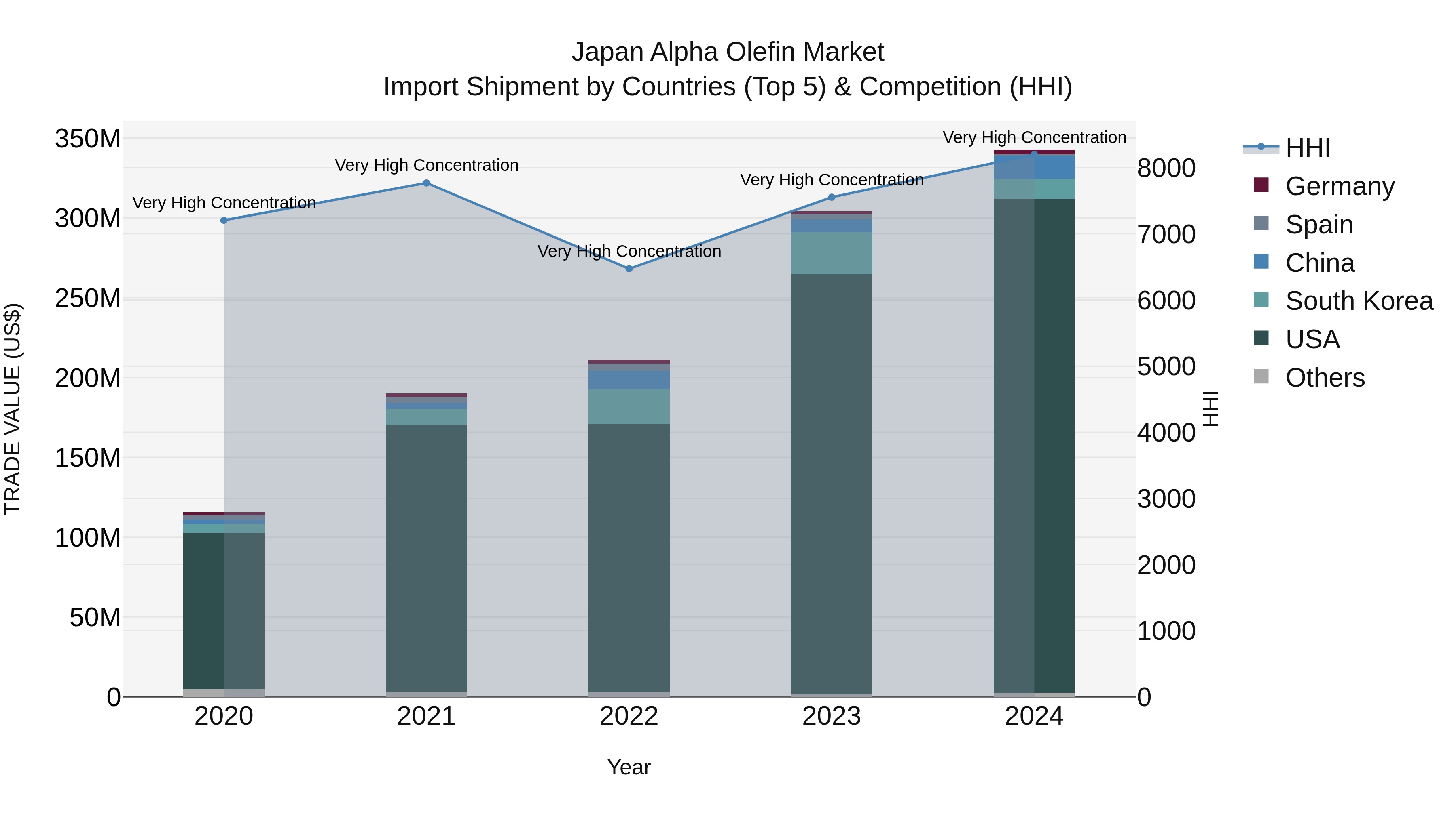 Japan Alpha Olefin Market Import Shipment by Countries (Top 5) & Competition (HHI)