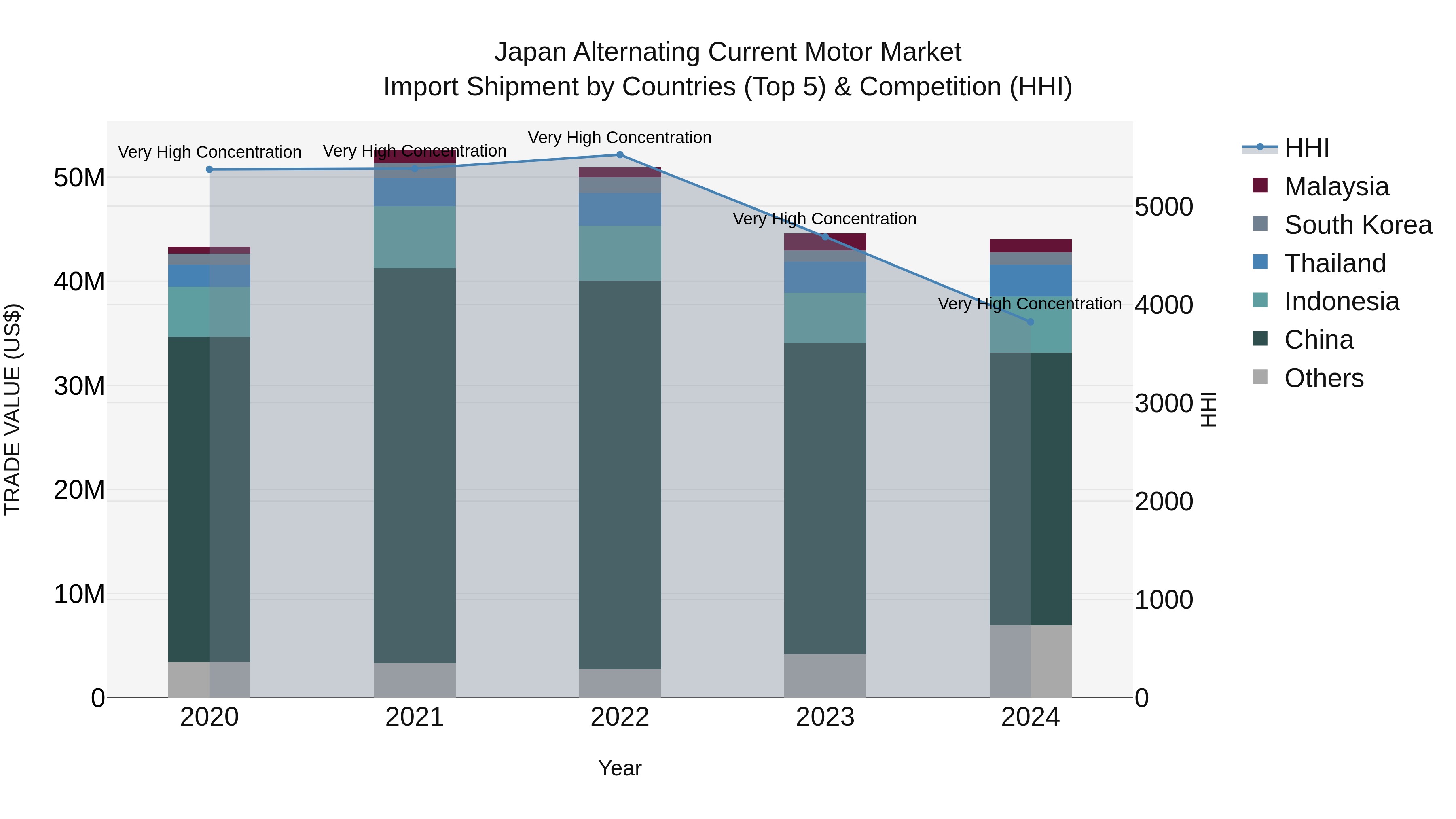 Japan Alternating Current Motor Market Import Shipment by Countries (Top 5) & Competition (HHI)