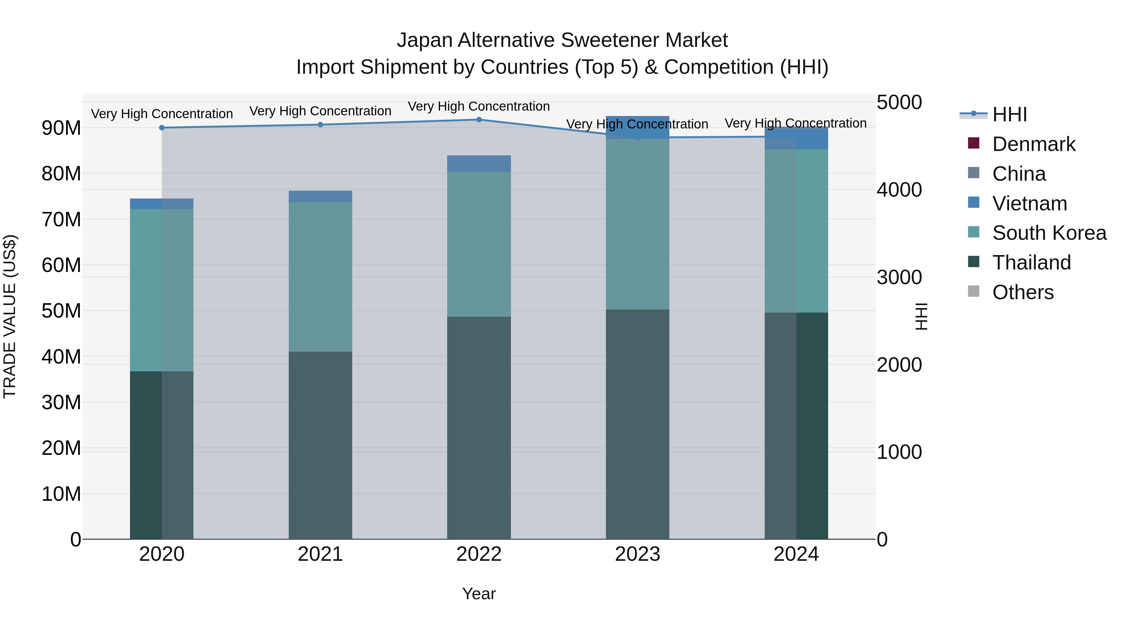 Japan Alternative Sweetener Market Import Shipment by Countries (Top 5) & Competition (HHI)