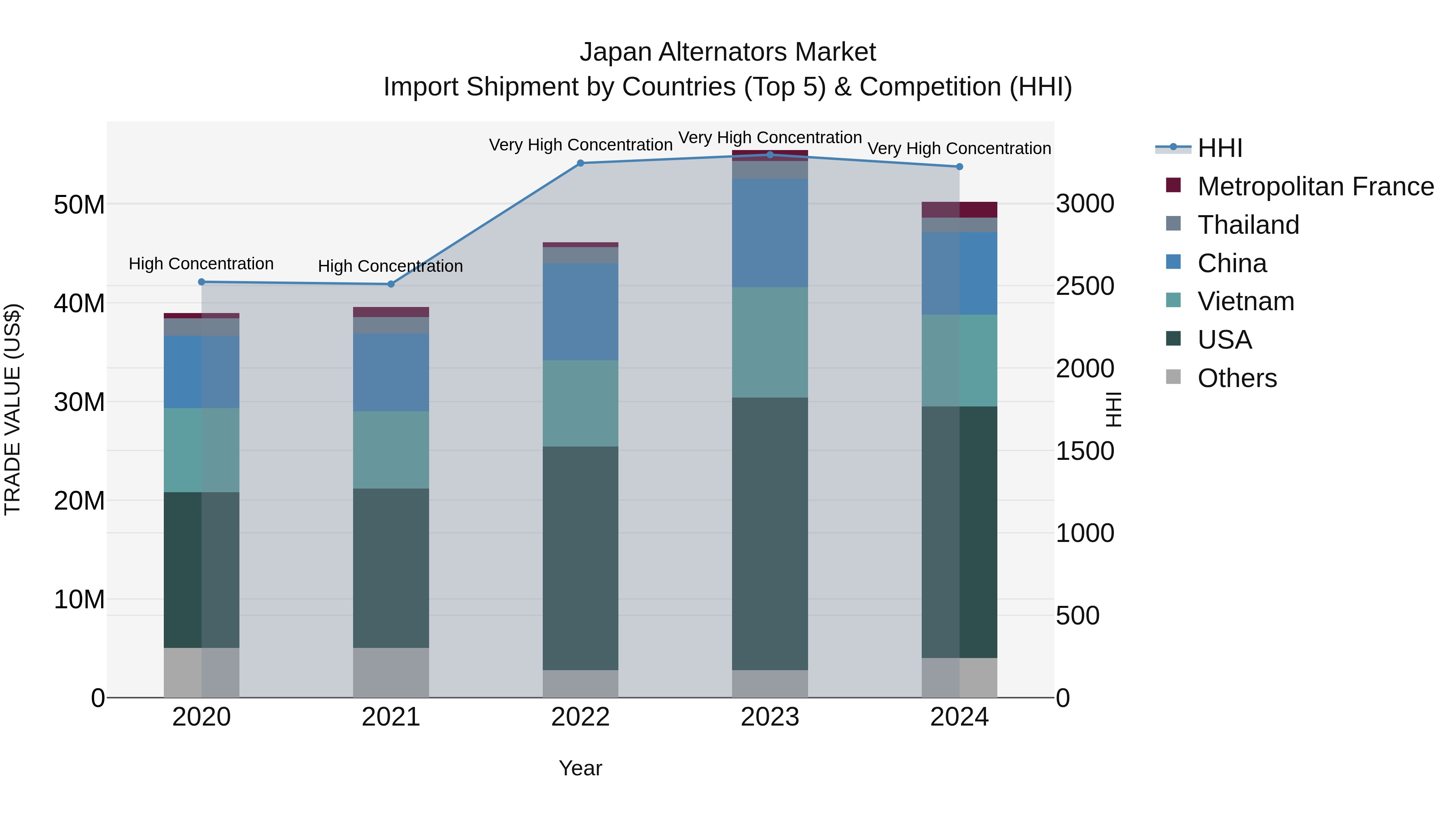 Japan Alternators Market Import Shipment by Countries (Top 5) & Competition (HHI)