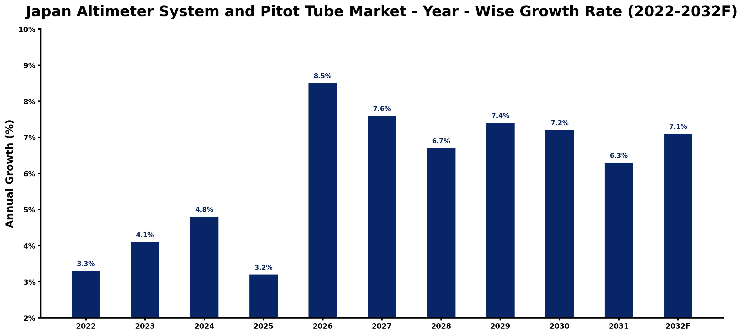 Japan Altimeter System and Pitot Tube Market Year-wise Growth Rate and Key Drivers (2022–2032)