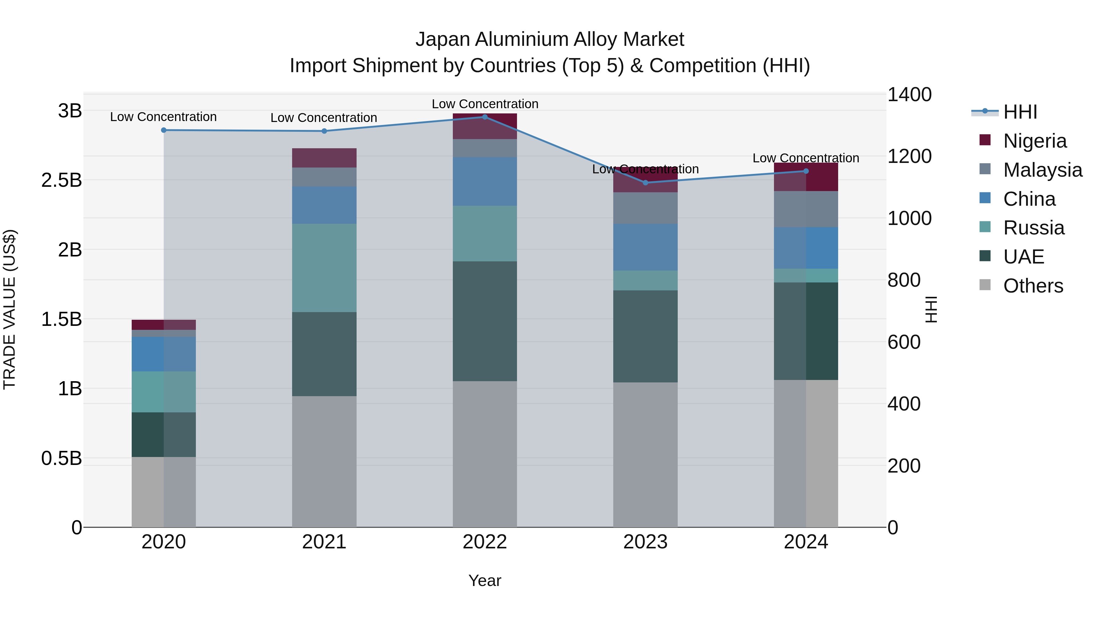 Japan Aluminium Alloy Market Import Shipment by Countries (Top 5) & Competition (HHI)
