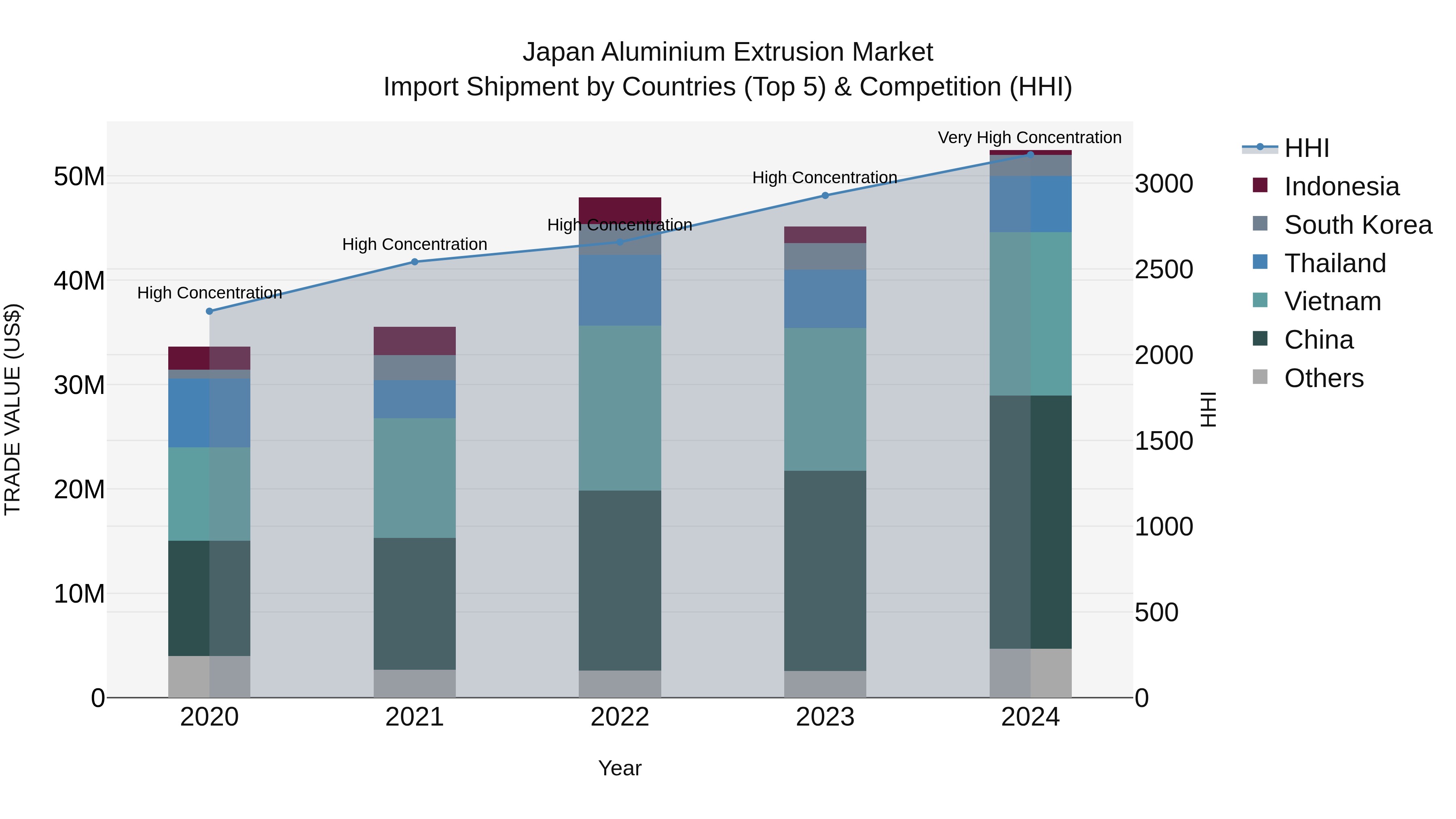 Japan Aluminium Extrusion Market Import Shipment by Countries (Top 5) & Competition (HHI)