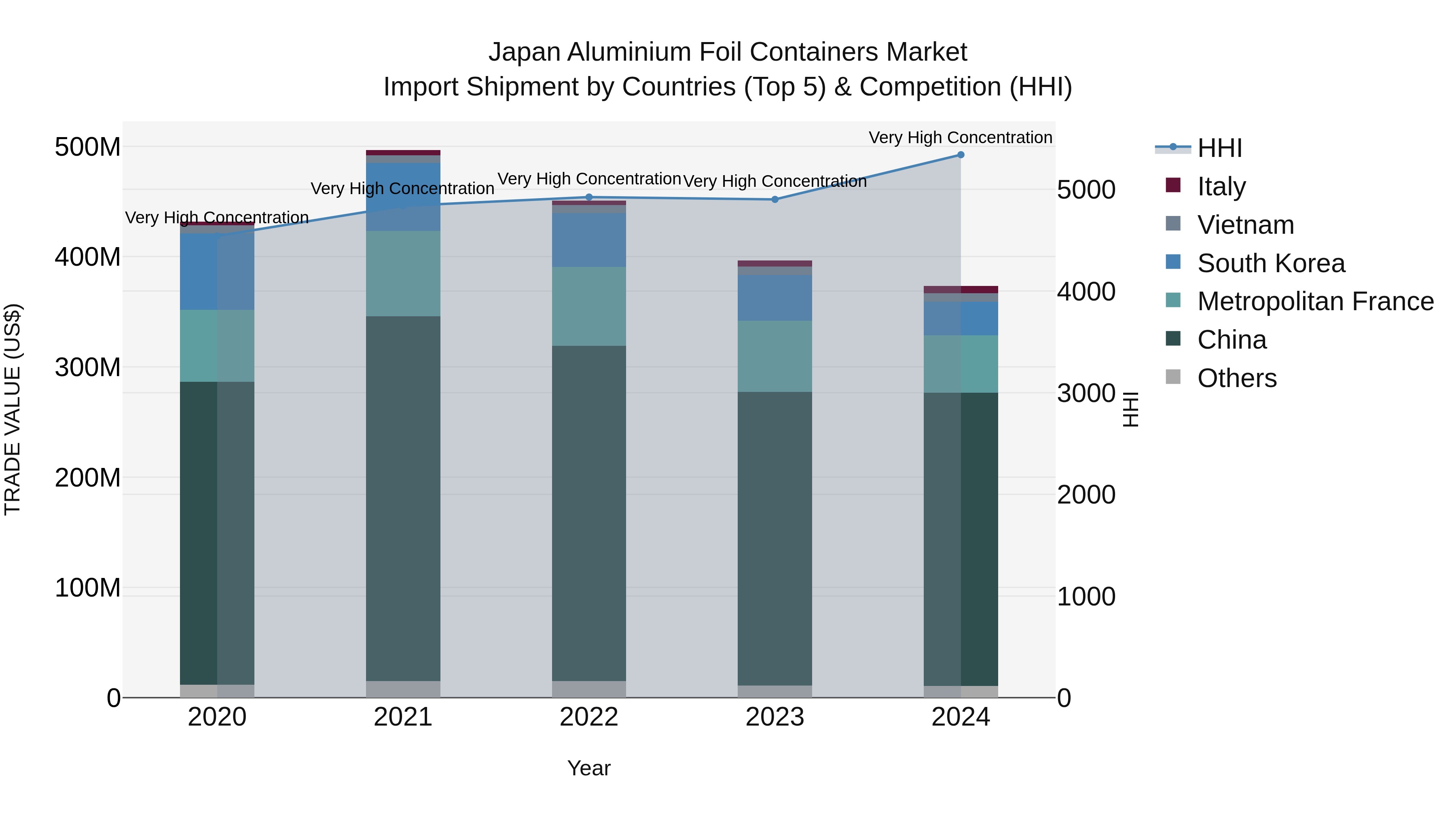 Japan Aluminium Foil Containers Market Import Shipment by Countries (Top 5) & Competition (HHI)