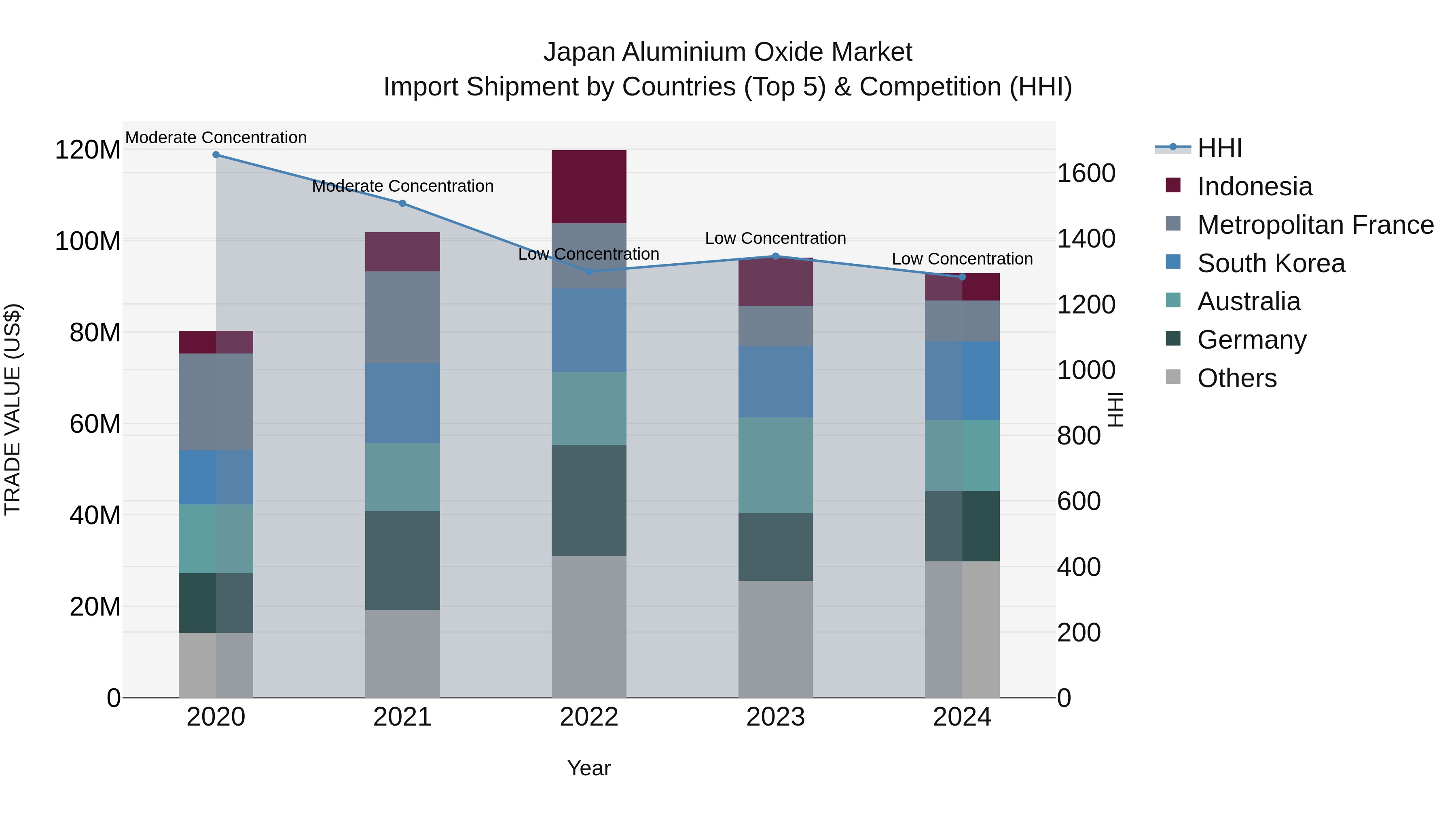 Japan Aluminium Oxide Market Import Shipment by Countries (Top 5) & Competition (HHI)