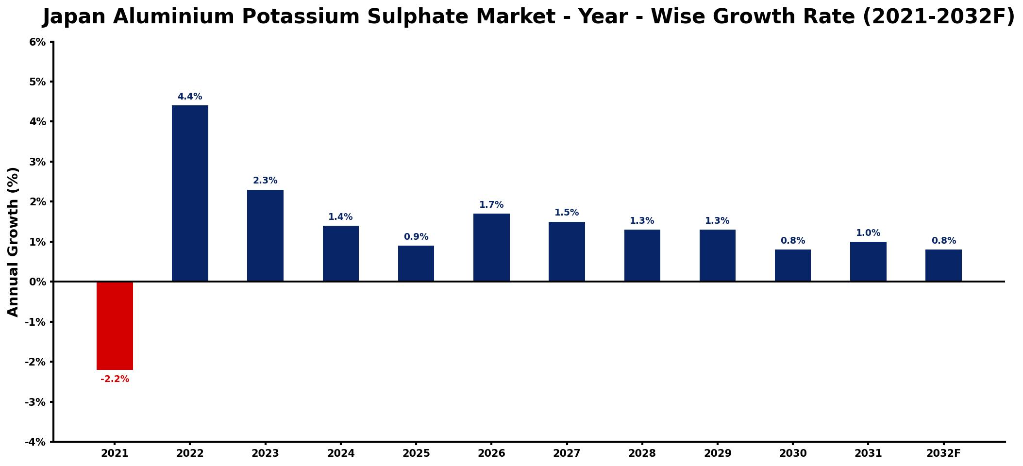 Japan Aluminium Potassium Sulphate Market Year-wise Growth Rate and Key Drivers