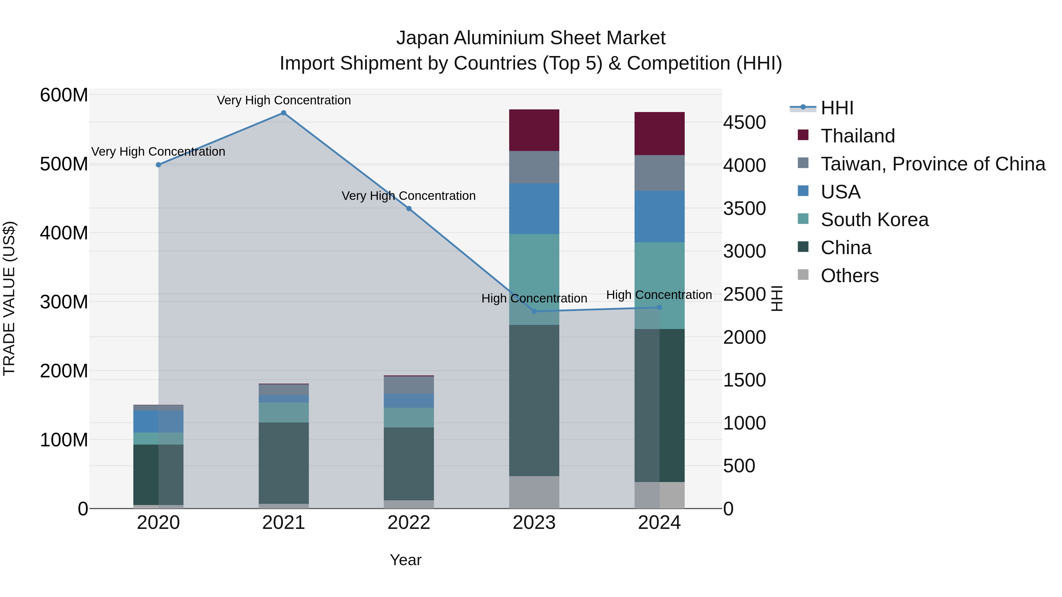 Japan Aluminium Sheet Market Import Shipment by Countries (Top 5) & Competition (HHI)