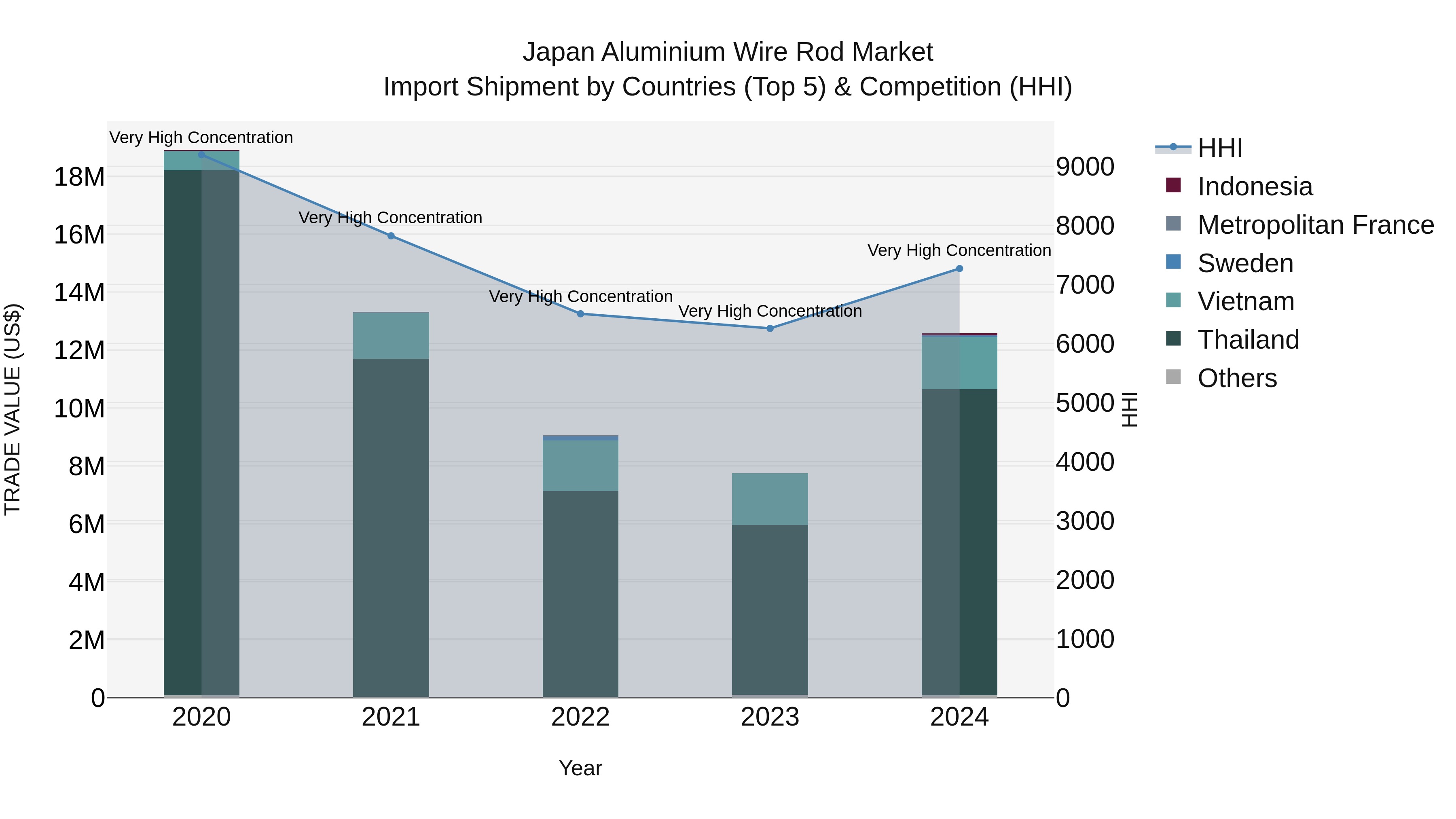 Japan Aluminium Wire Rod Market Import Shipment by Countries (Top 5) & Competition (HHI)
