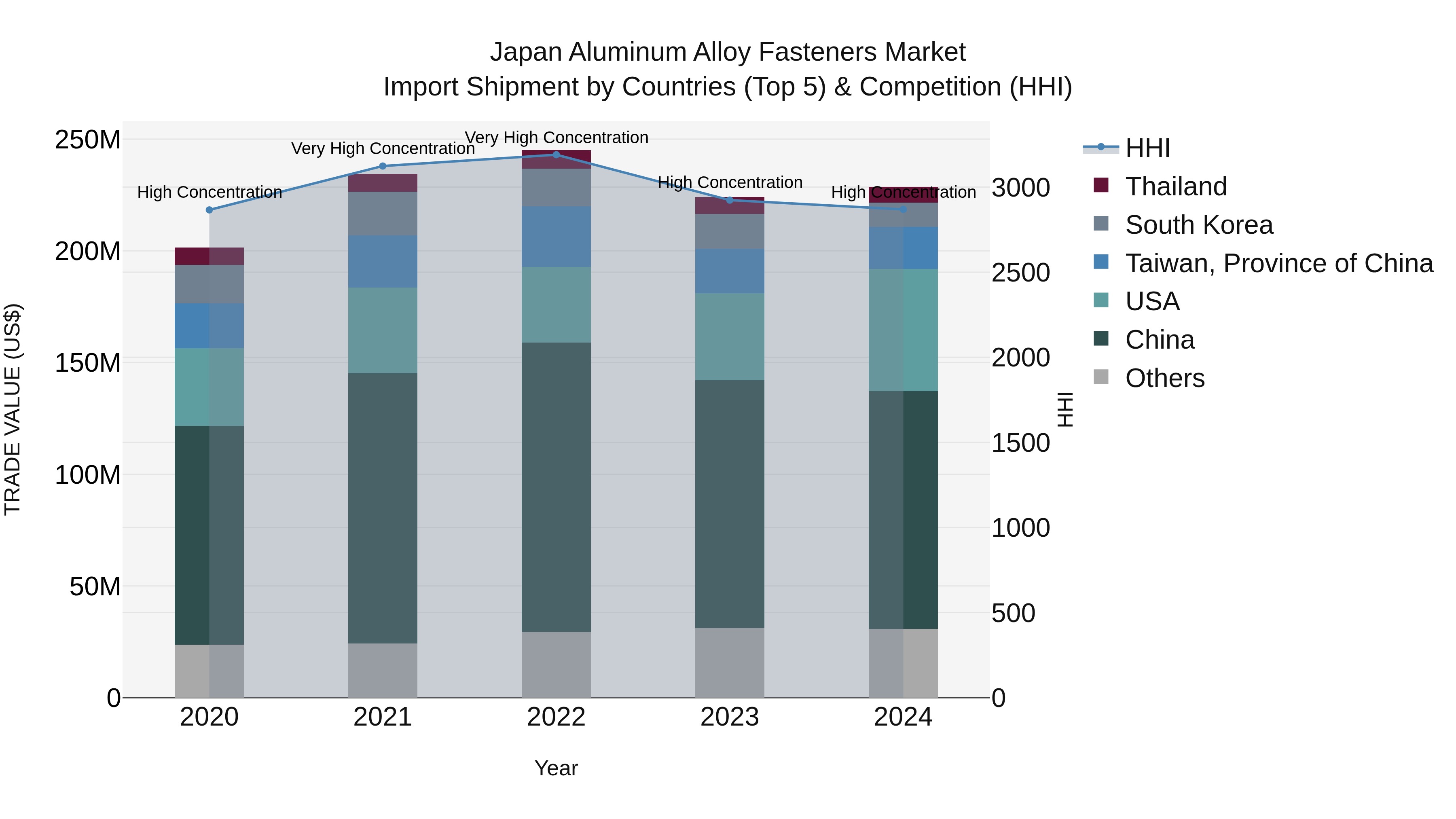 Japan Aluminum Alloy Fasteners Market Import Shipment by Countries (Top 5) & Competition (HHI)