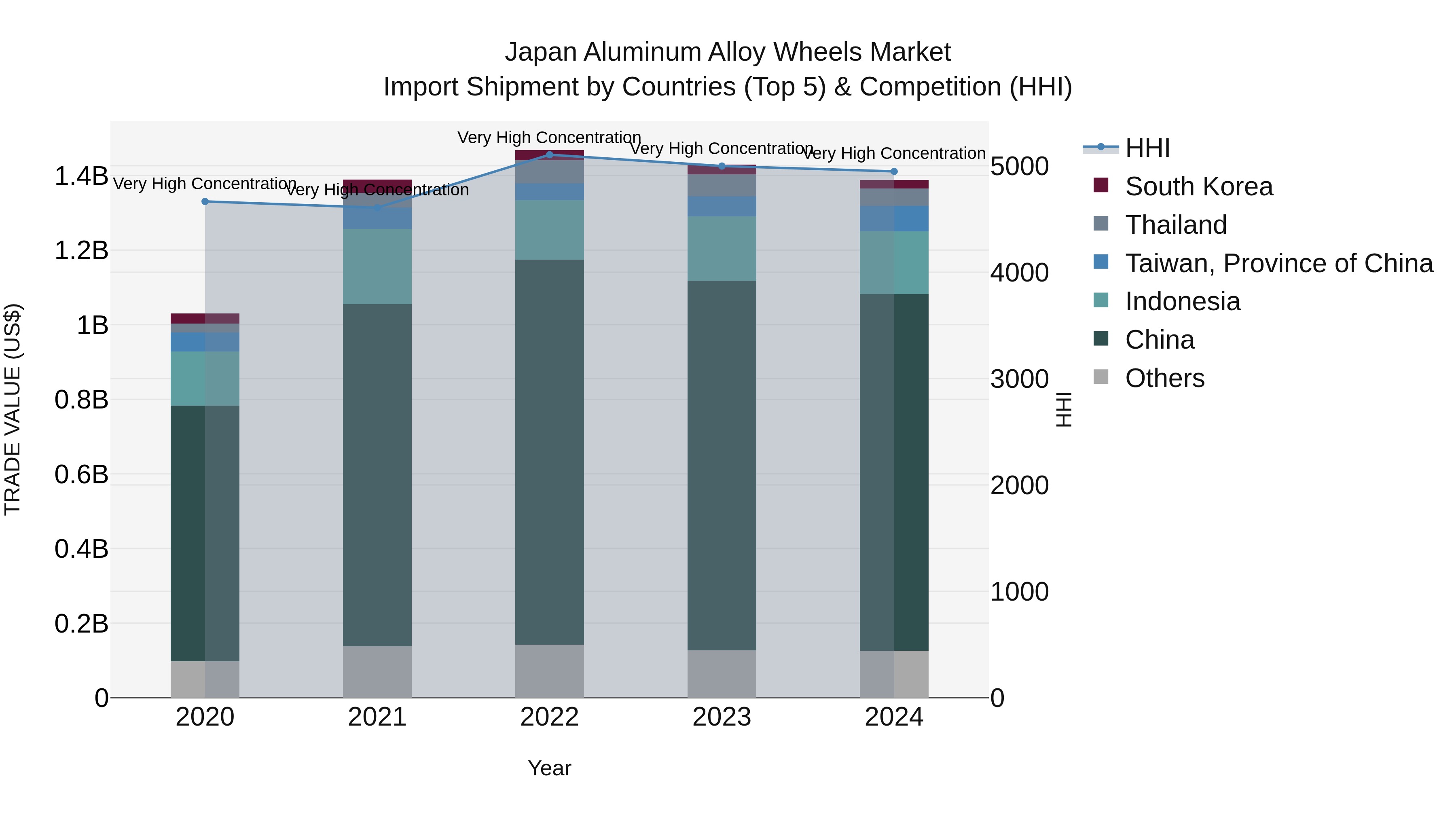 Japan Aluminum Alloy Wheels Market Import Shipment by Countries (Top 5) & Competition (HHI)