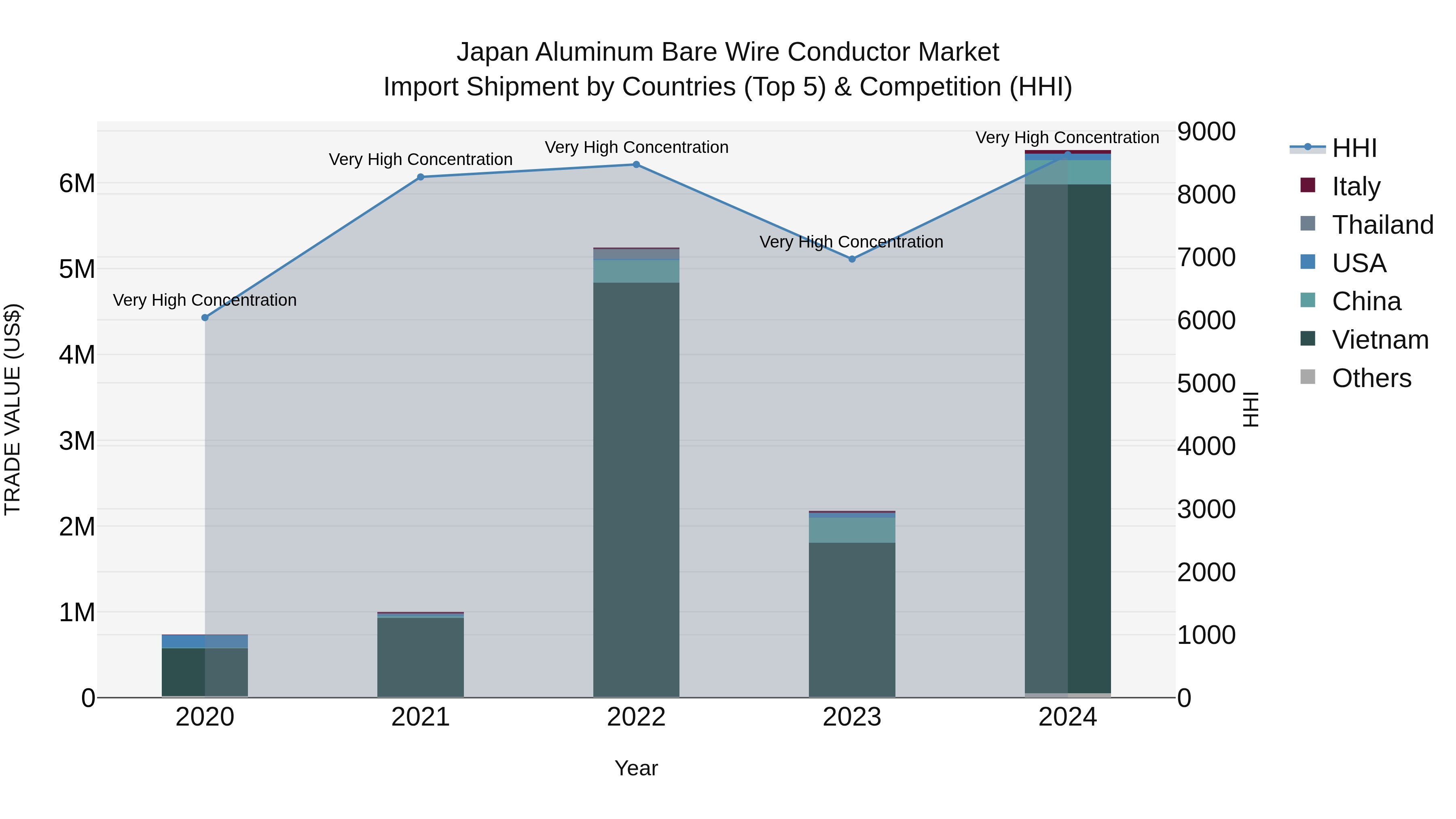 Japan Aluminum Bare Wire Conductor Market Import Shipment by Countries (Top 5) & Competition (HHI)