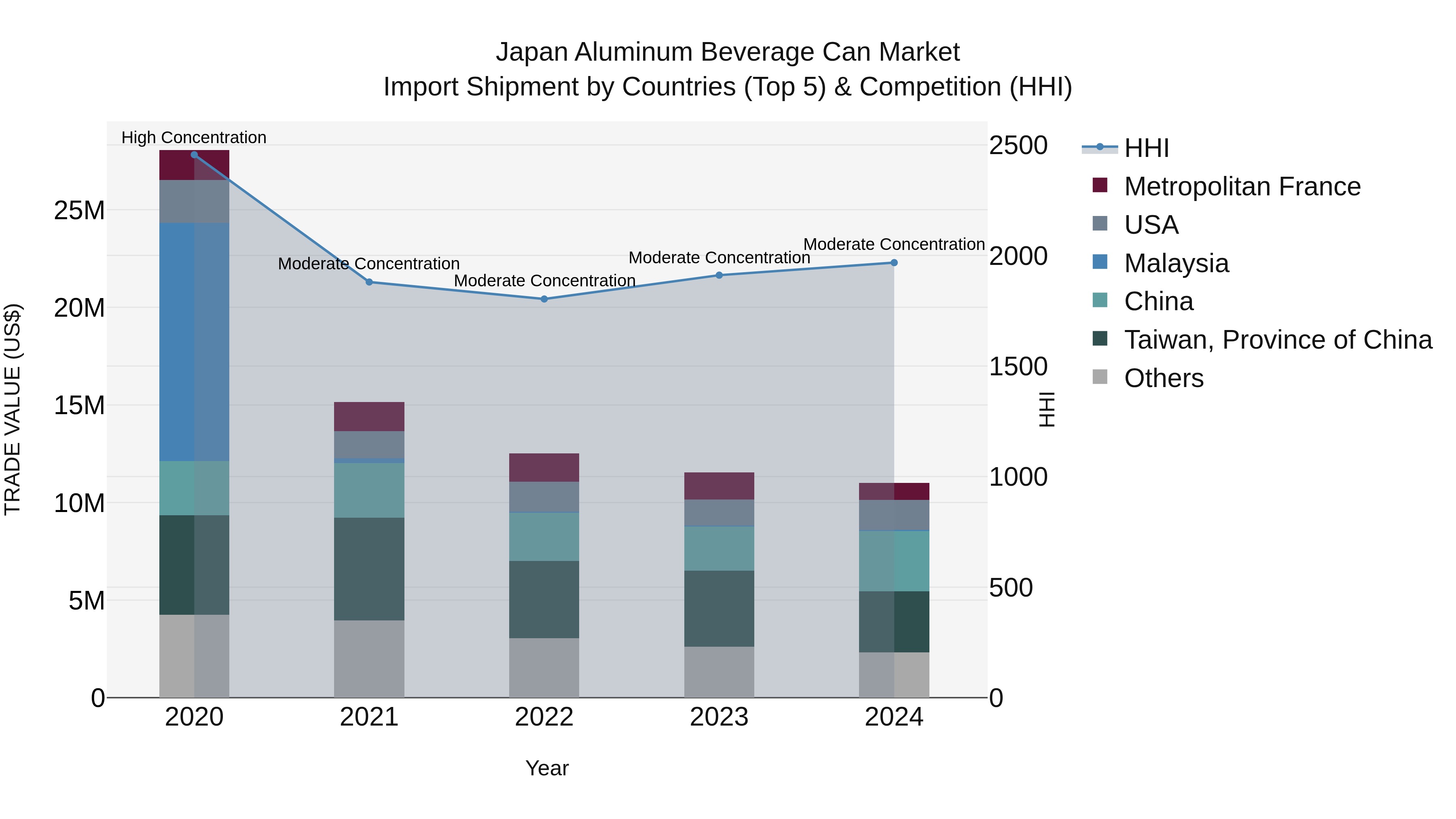 Japan Aluminum Beverage Can Market Import Shipment by Countries (Top 5) & Competition (HHI)