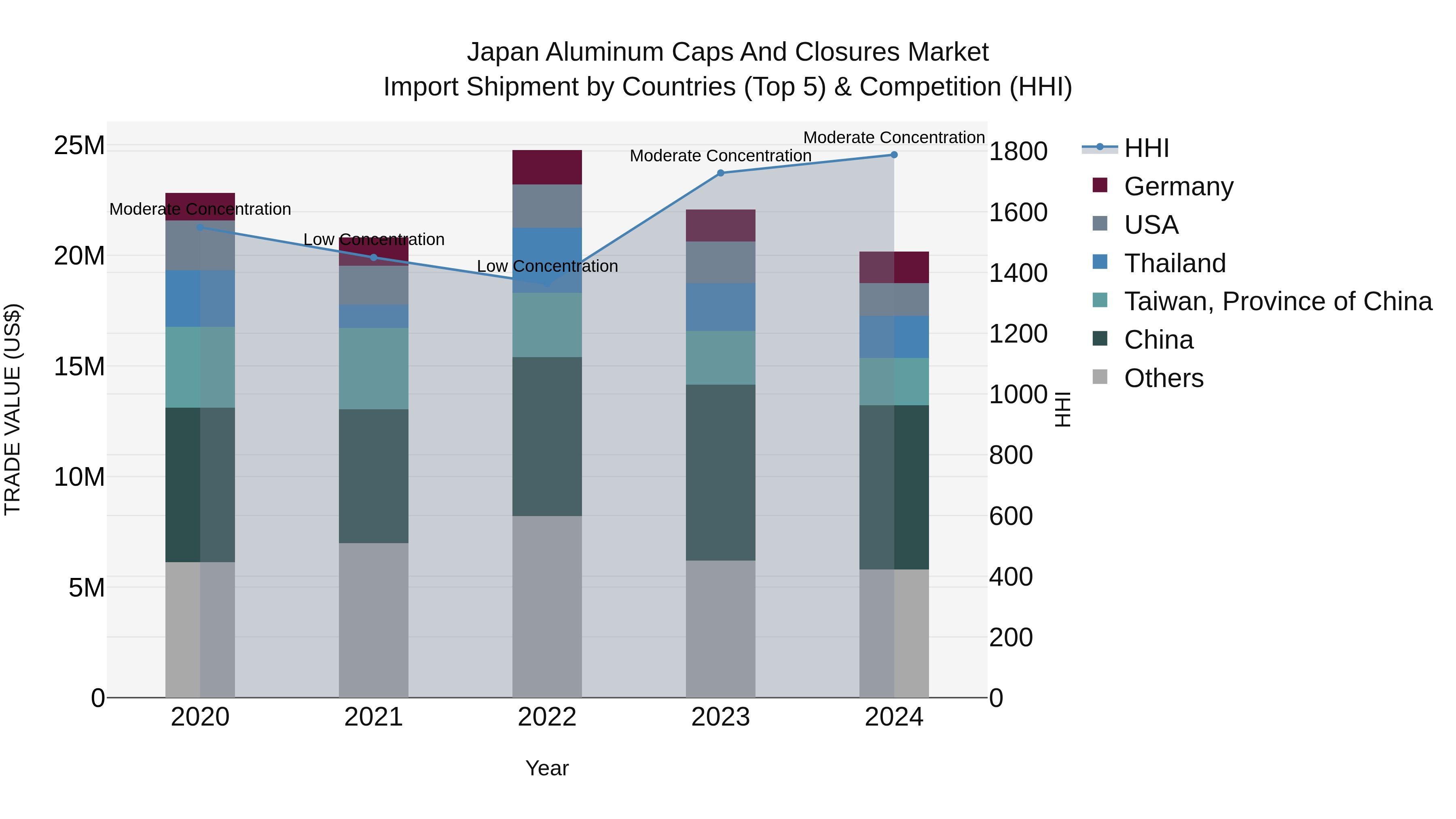 Japan Aluminum Caps And Closures Market Import Shipment by Countries (Top 5) & Competition (HHI)