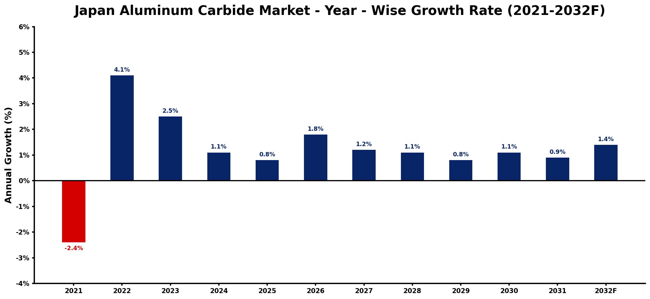 Japan Aluminum Carbide Market Year-wise Growth Rate and Key Drivers
