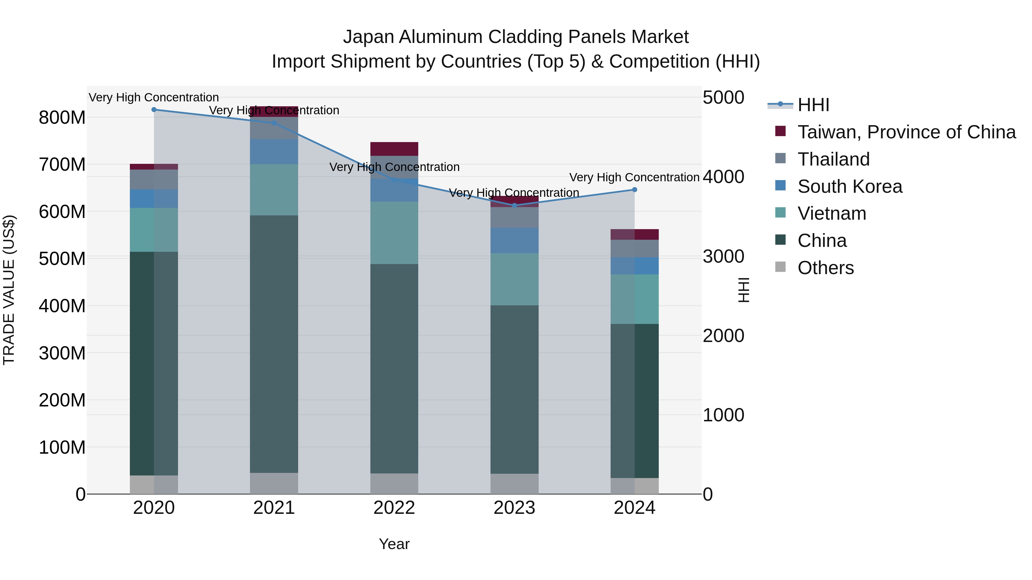 Japan Aluminum Cladding Panels Market Import Shipment by Countries (Top 5) & Competition (HHI)