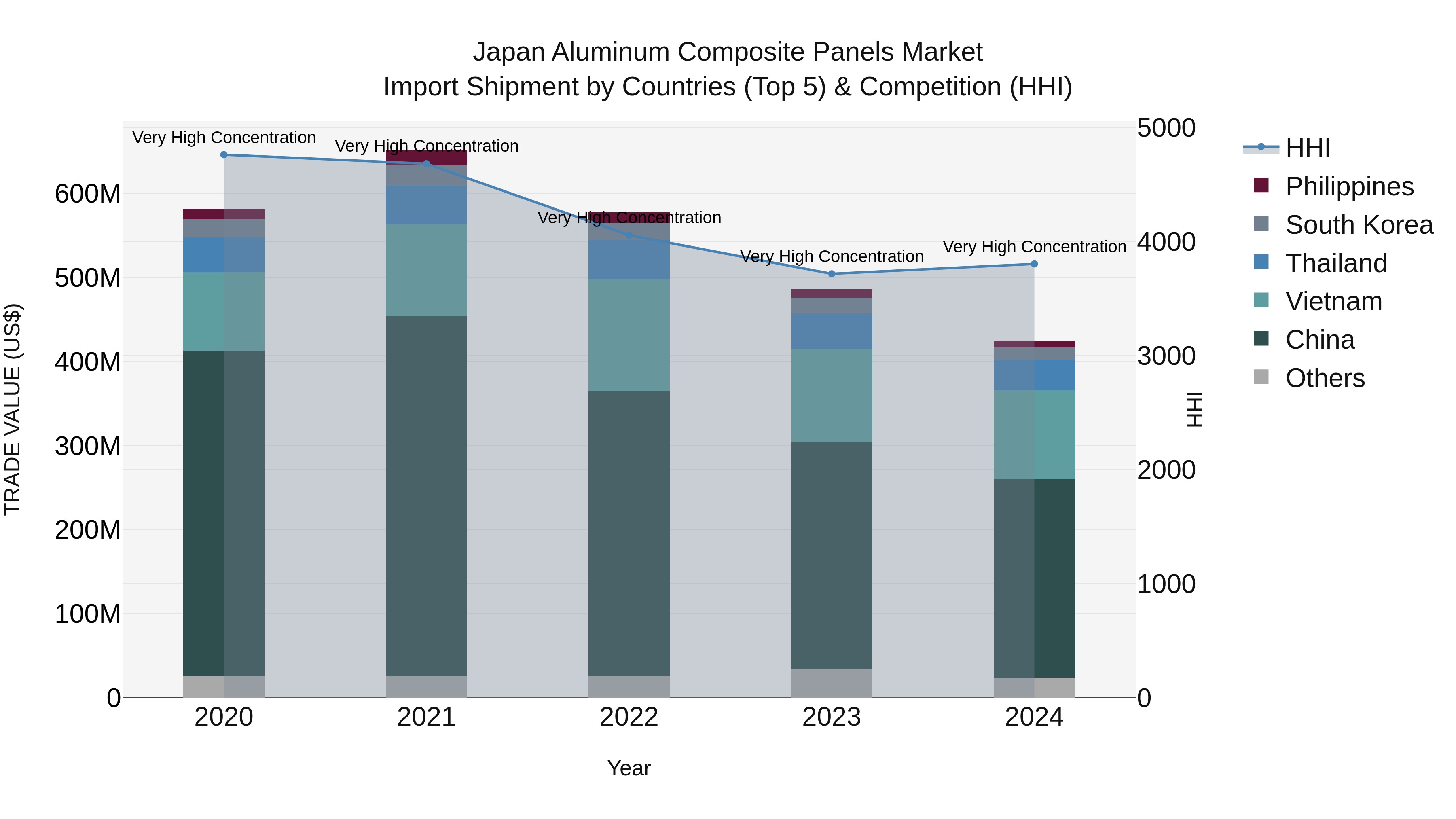 Japan Aluminum Composite Panels Market Import Shipment by Countries (Top 5) & Competition (HHI)