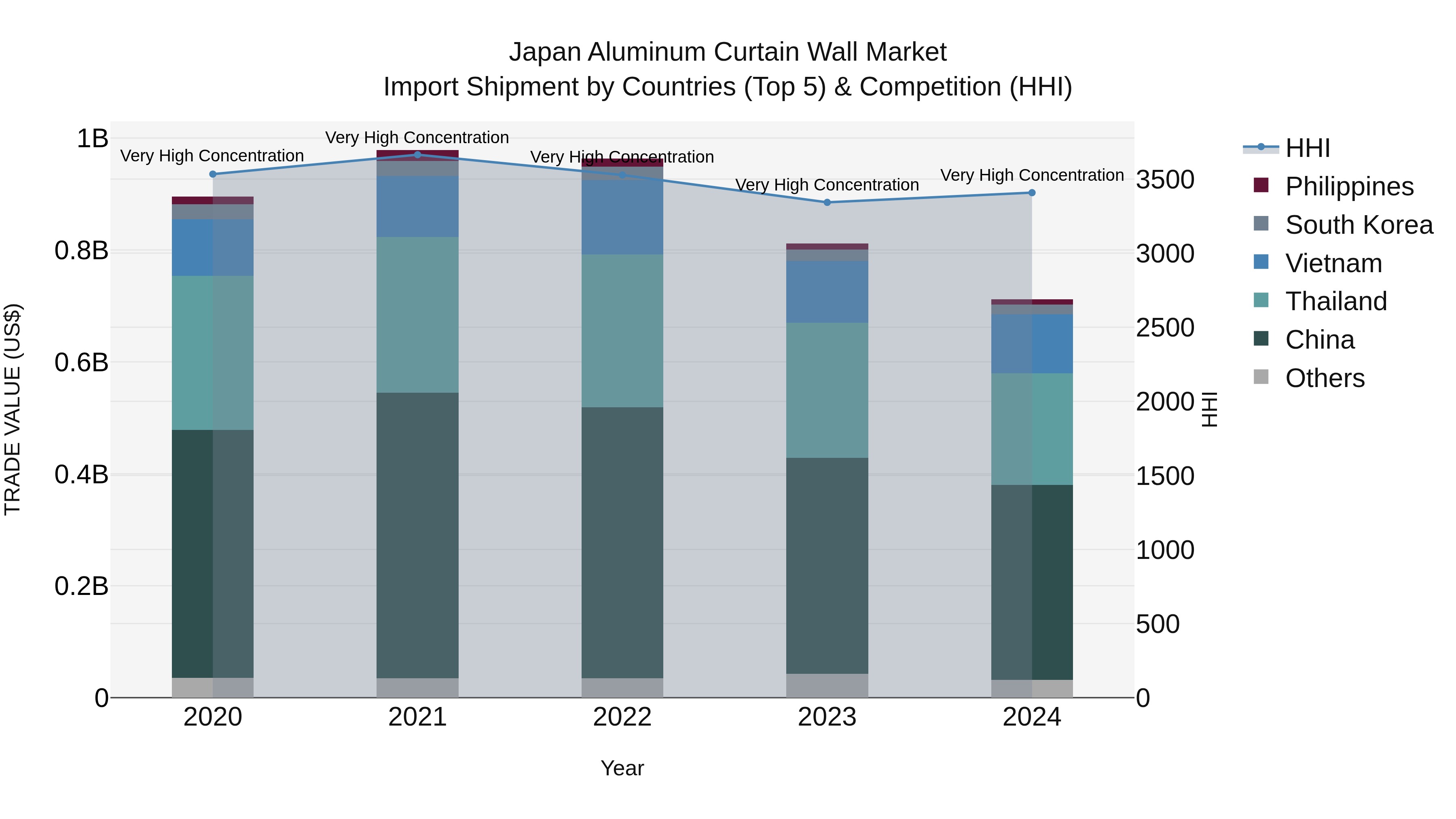 Japan Aluminum Curtain Wall Market Import Shipment by Countries (Top 5) & Competition (HHI)