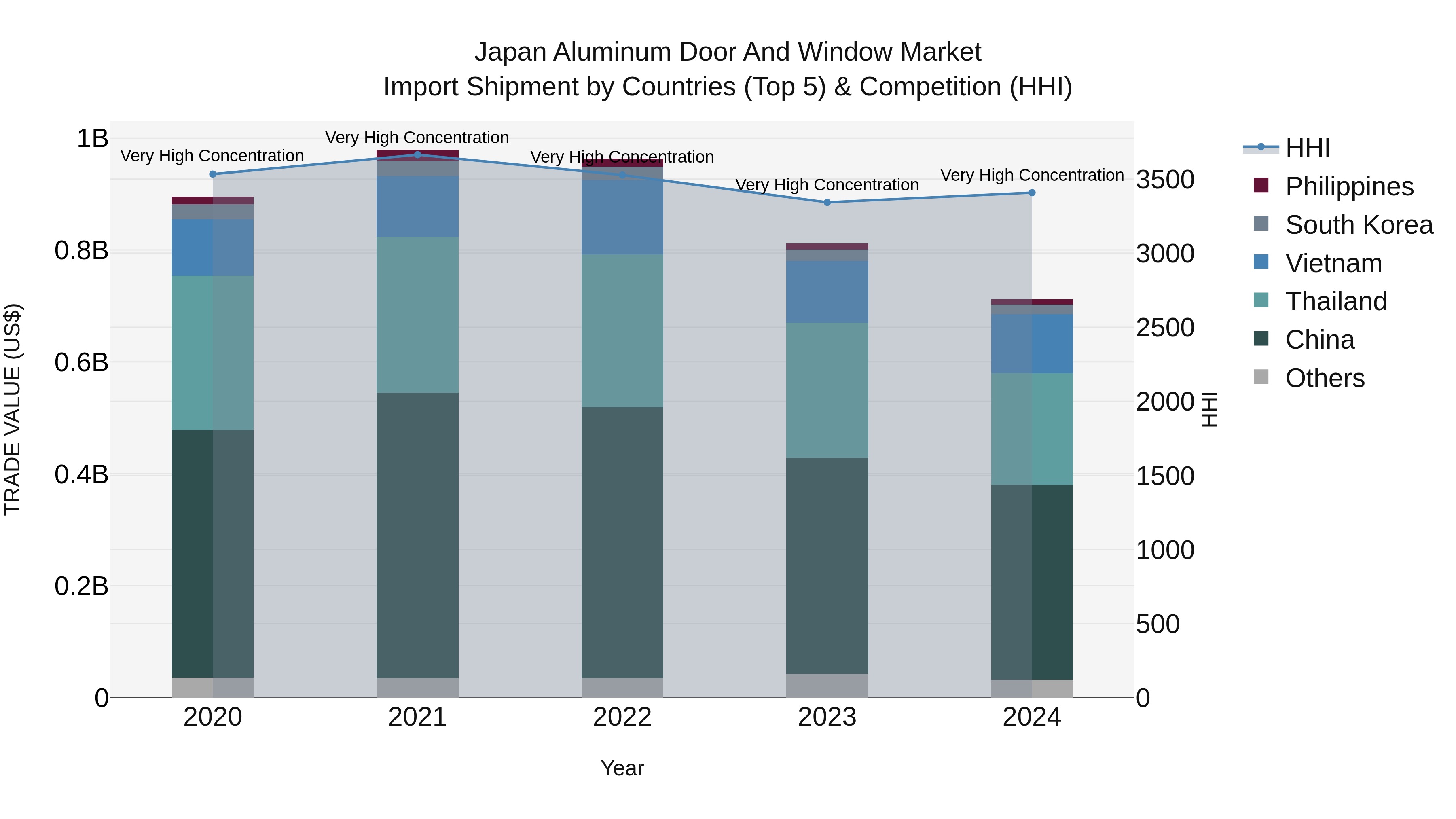 Japan Aluminum Door And Window Market Import Shipment by Countries (Top 5) & Competition (HHI)