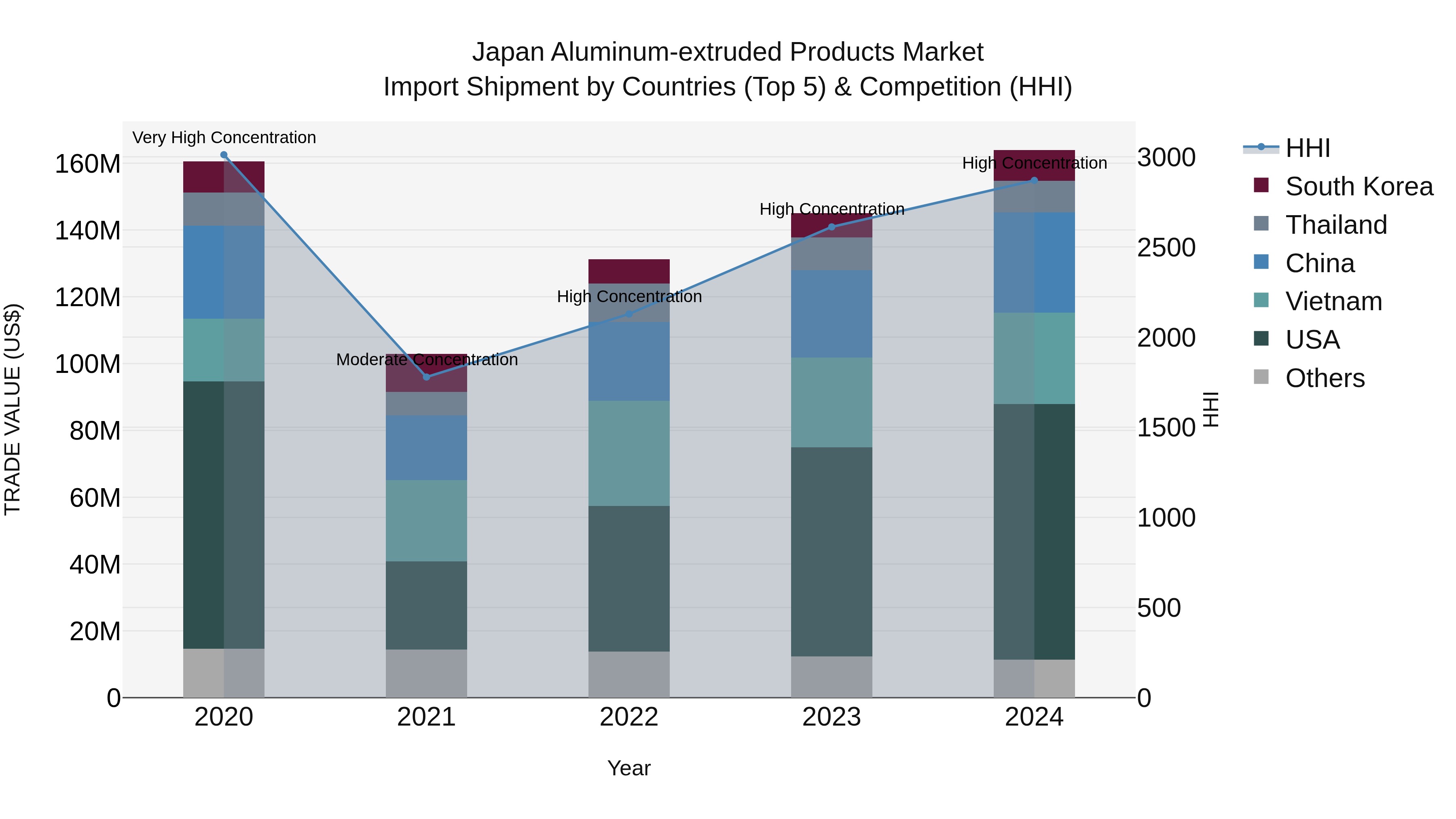 Japan Aluminum-extruded Products Market Import Shipment by Countries (Top 5) & Competition (HHI)