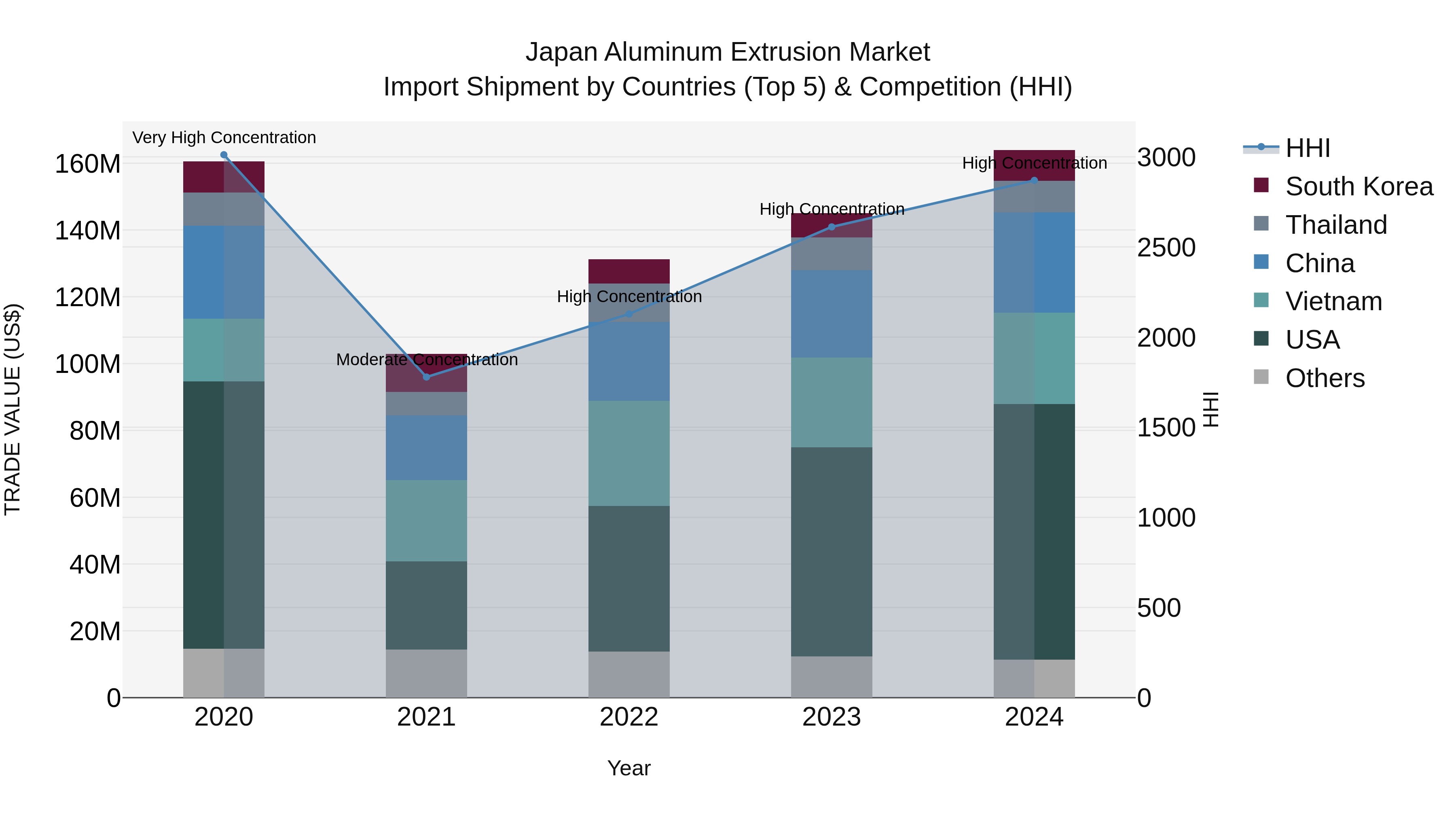 Japan Aluminum Extrusion Market Import Shipment by Countries (Top 5) & Competition (HHI)