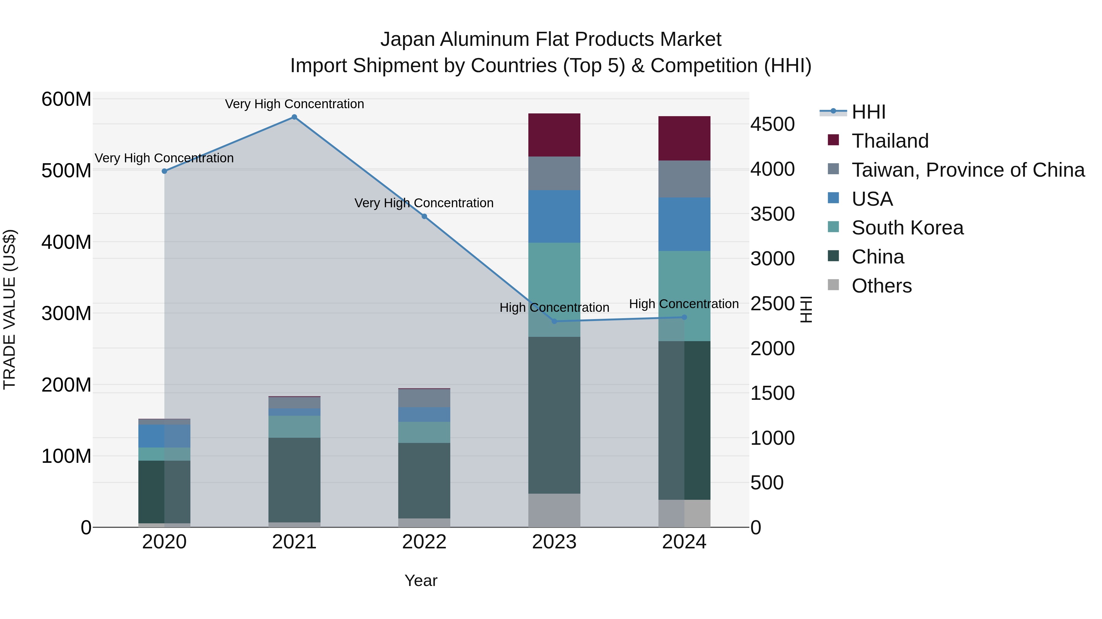 Japan Aluminum Flat Products Market Import Shipment by Countries (Top 5) & Competition (HHI)
