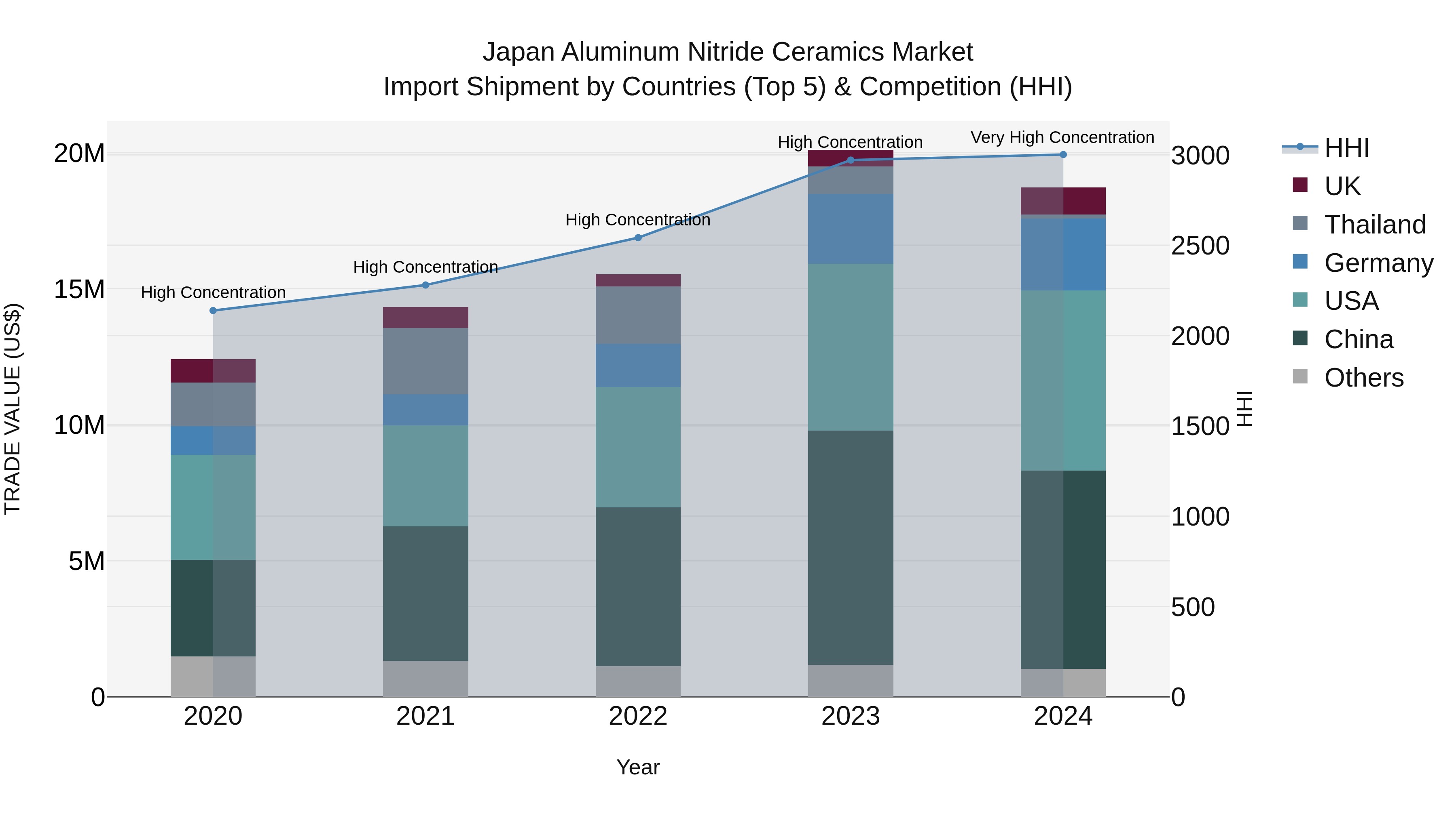 Japan Aluminum Nitride Ceramics Market Import Shipment by Countries (Top 5) & Competition (HHI)