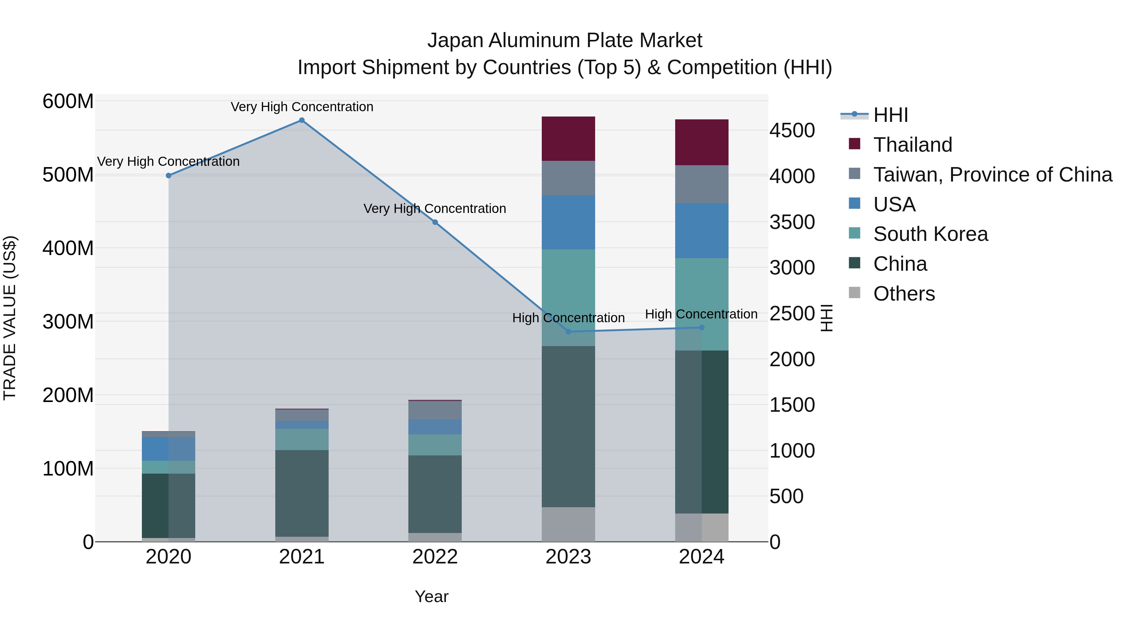 Japan Aluminum Plate Market Import Shipment by Countries (Top 5) & Competition (HHI)