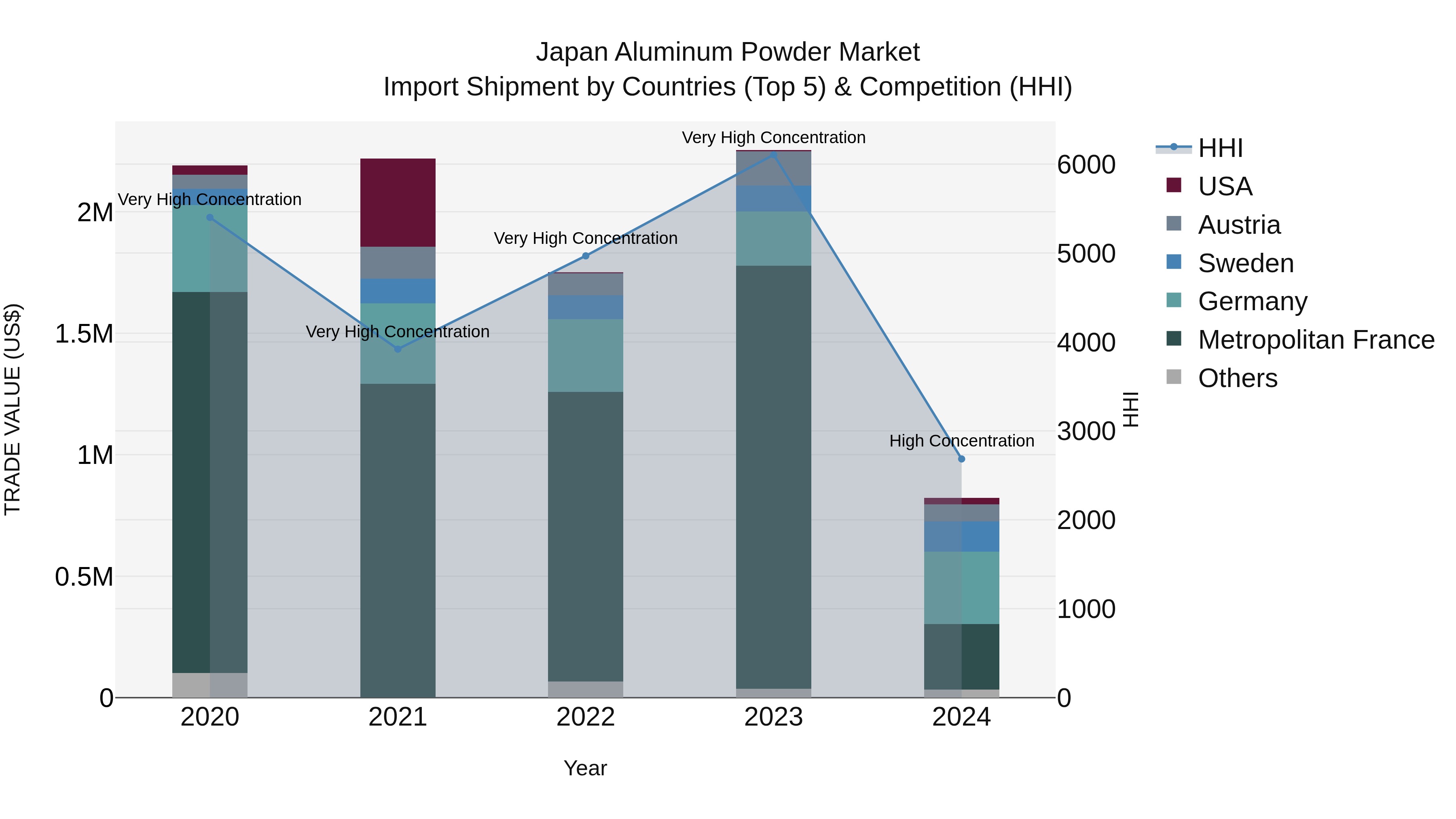 Japan Aluminum Powder Market Import Shipment by Countries (Top 5) & Competition (HHI)