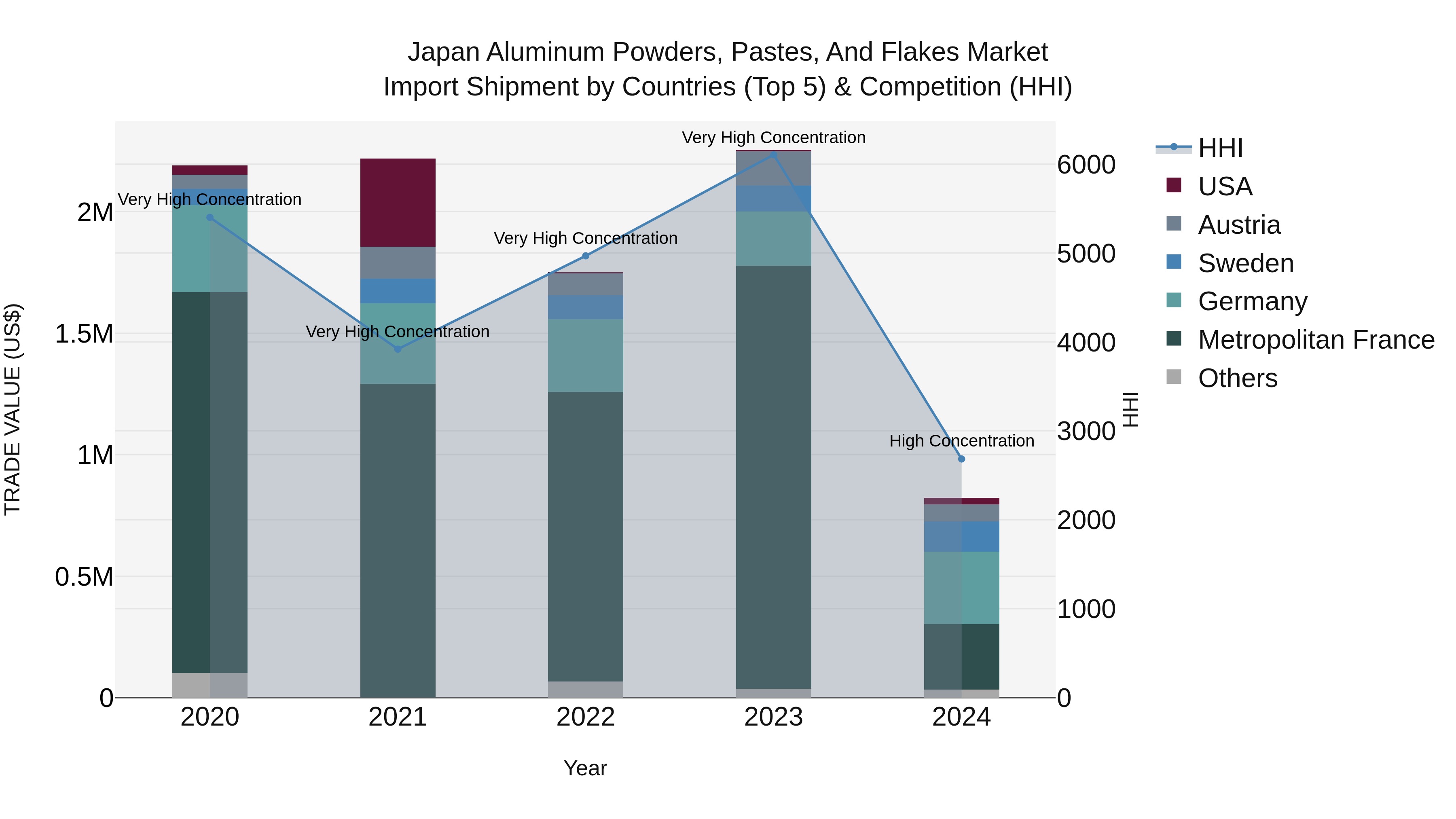 Japan Aluminum Powders, Pastes, And Flakes Market Import Shipment by Countries (Top 5) & Competition (HHI)