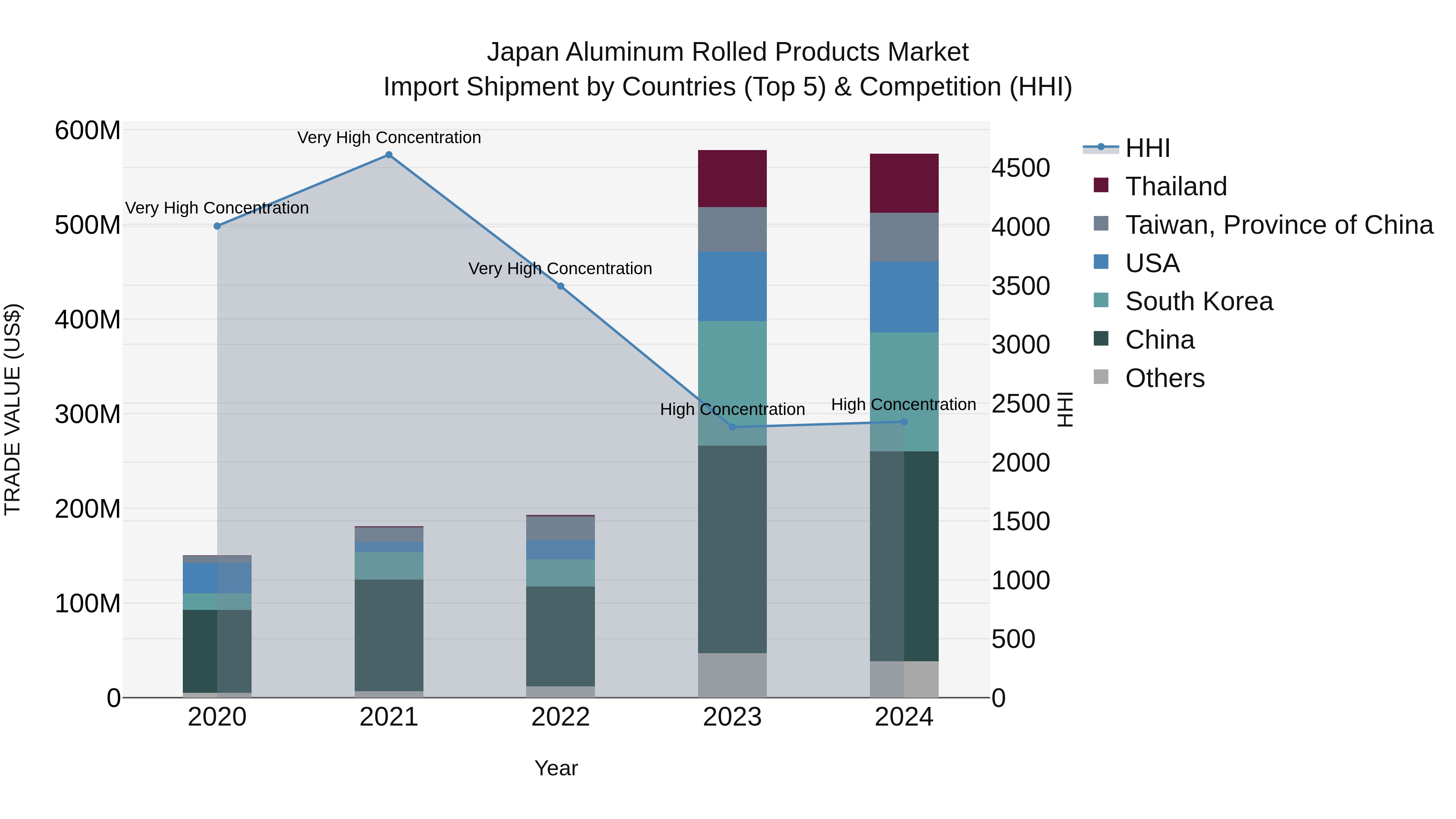 Japan Aluminum Rolled Products Market Import Shipment by Countries (Top 5) & Competition (HHI)
