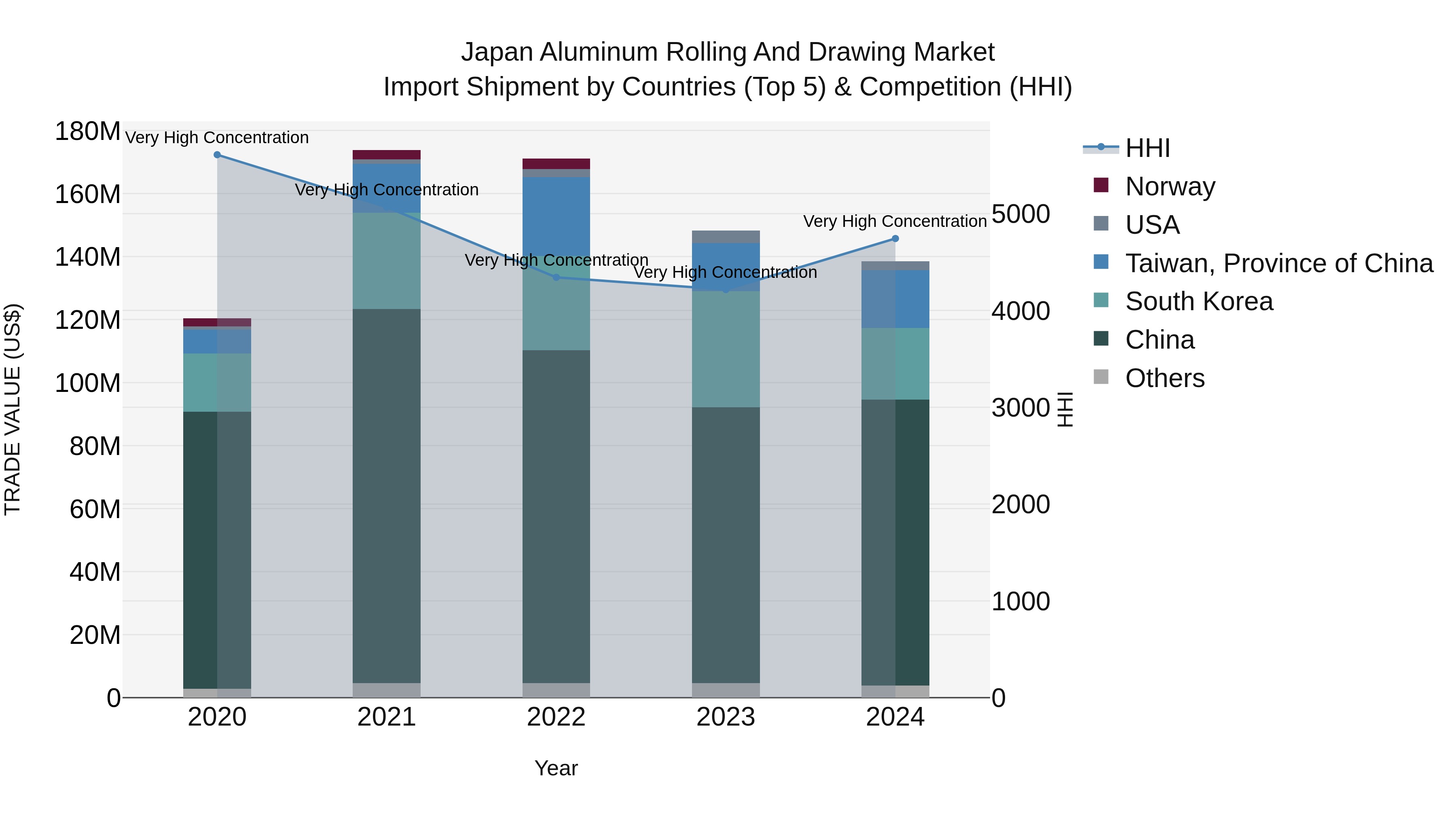 Japan Aluminum Rolling And Drawing Market Import Shipment by Countries (Top 5) & Competition (HHI)