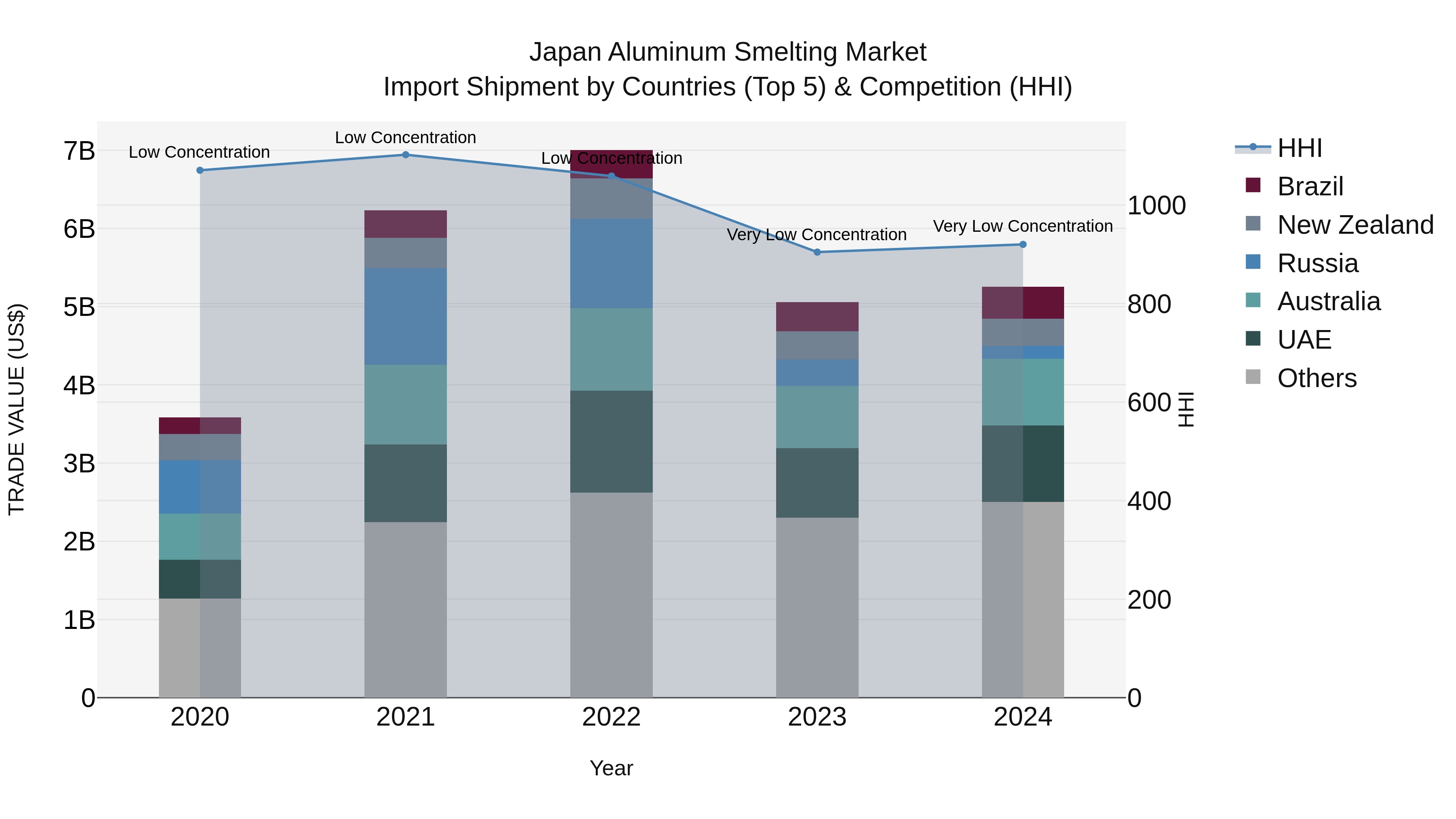 Japan Aluminum Smelting Market Import Shipment by Countries (Top 5) & Competition (HHI)